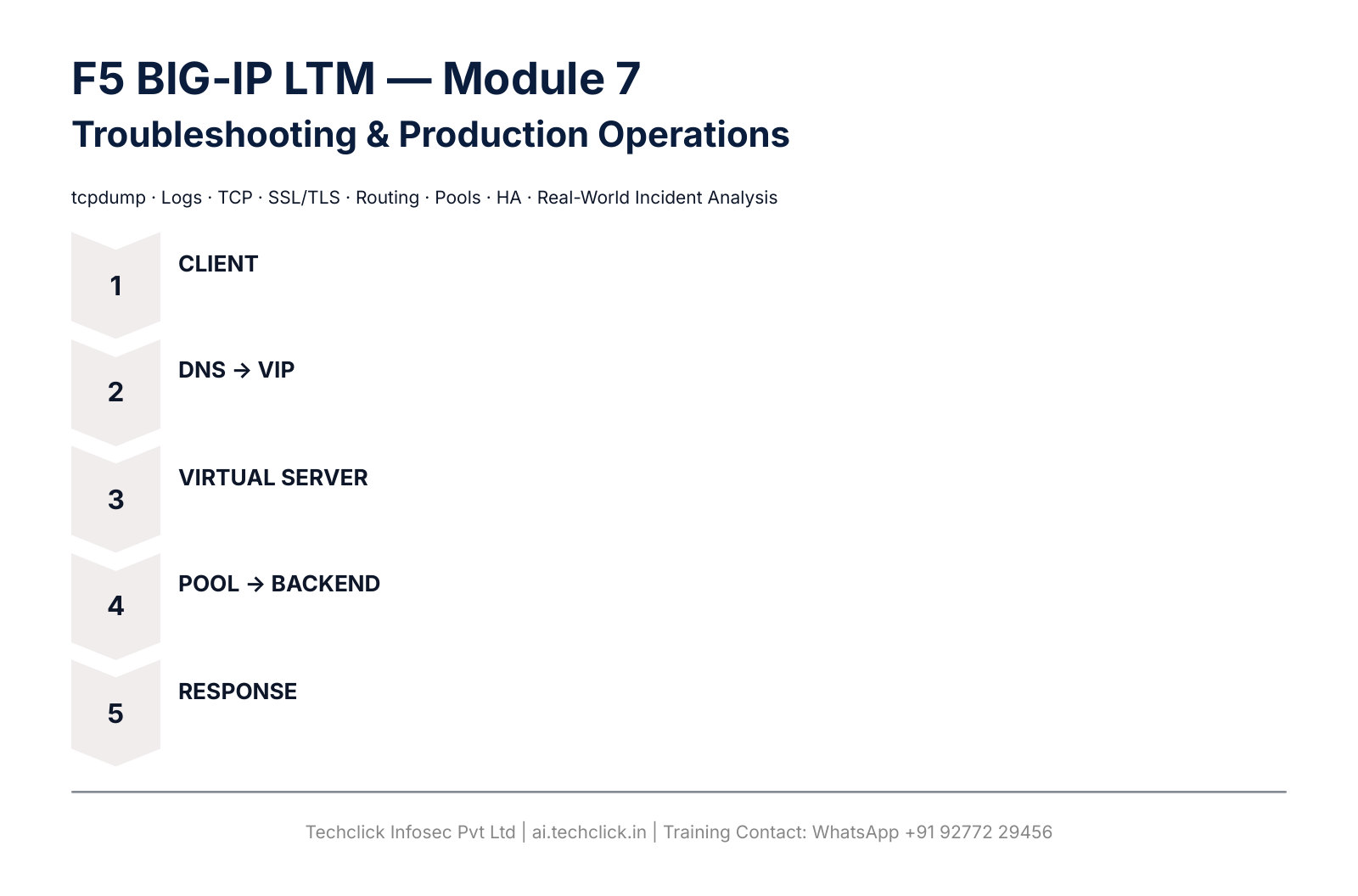 F5 BIG-IP LTM Module 7 cover: Client, DNS to VIP, Virtual Server, Pool to backend, Response