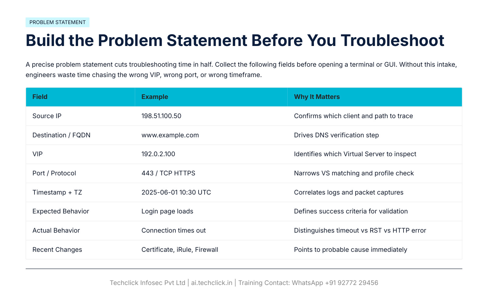 Problem statement fields: source, FQDN, VIP, port, timestamp, expected, actual, recent changes