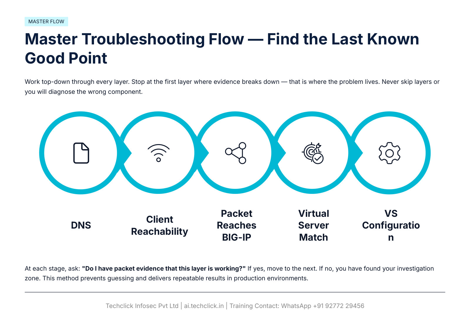 Master troubleshooting flow find the last known good point