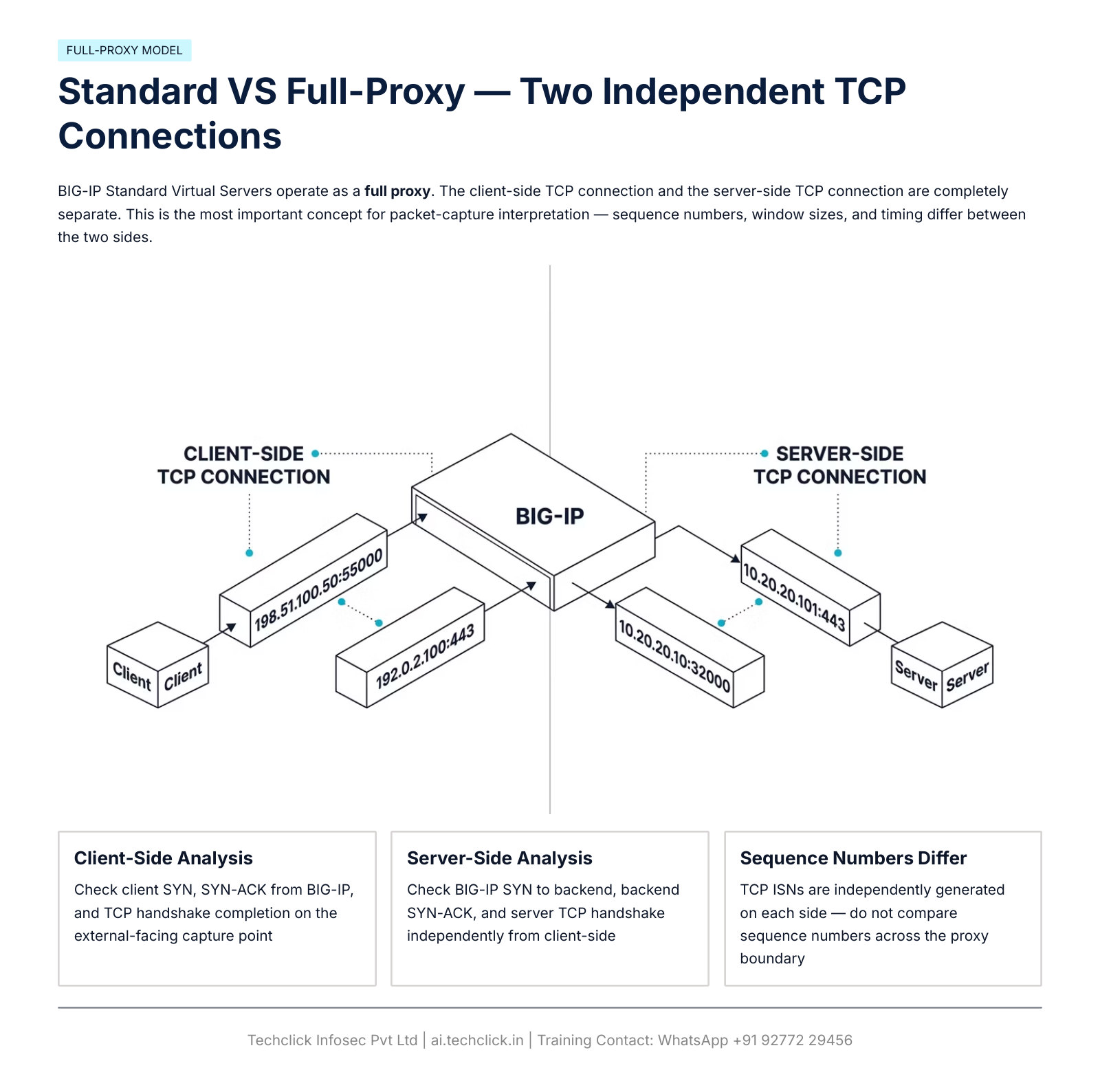 Standard VS full proxy two independent TCP connections