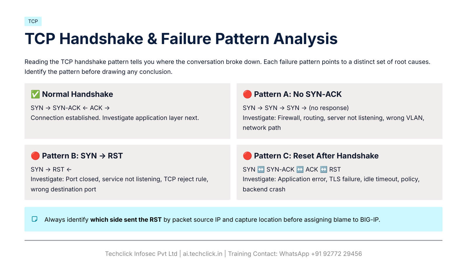 TCP handshake patterns A no SYN-ACK B SYN RST C reset after handshake