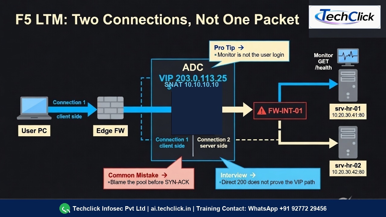 Infographic: F5 LTM two connections, VIP 203.0.113.25 and SNAT 10.10.10.10 through FW-INT-01