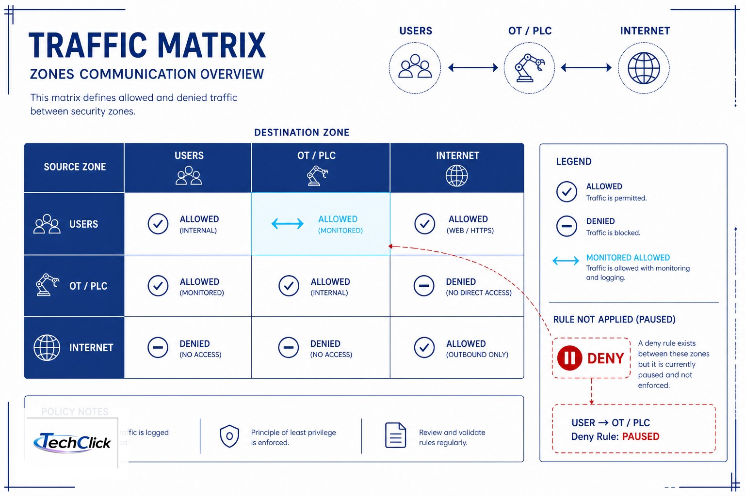 eyeSegment source-destination traffic matrix before any deny