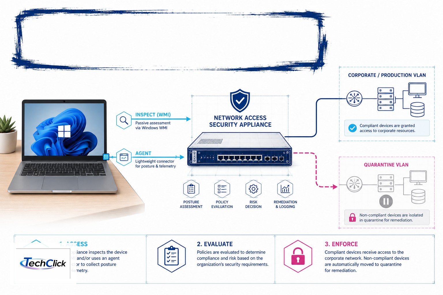 Windows laptop inspected by HPS before any quarantine VLAN