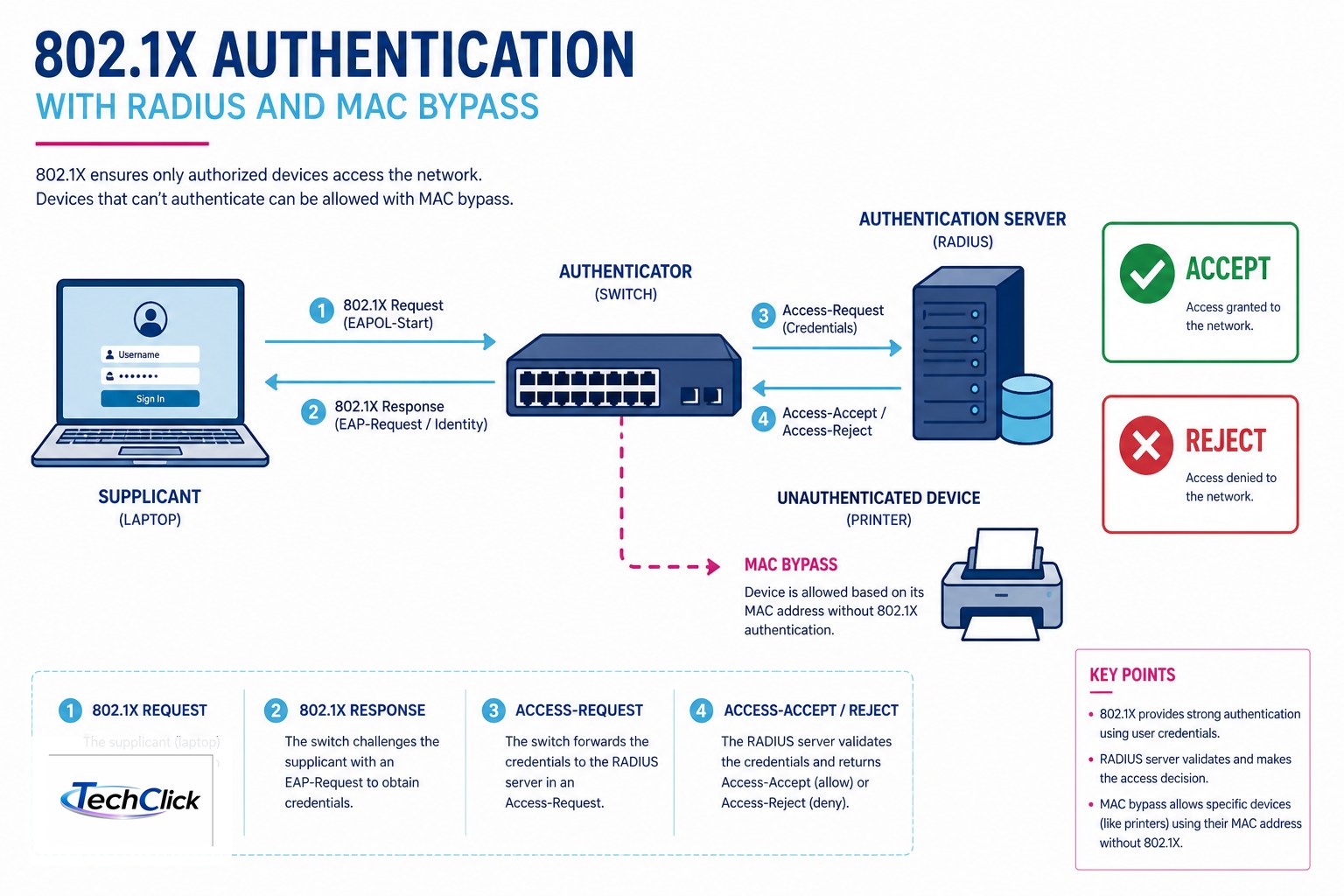 802.1X Last Authentication State RADIUS-Accepted or RADIUS-Rejected