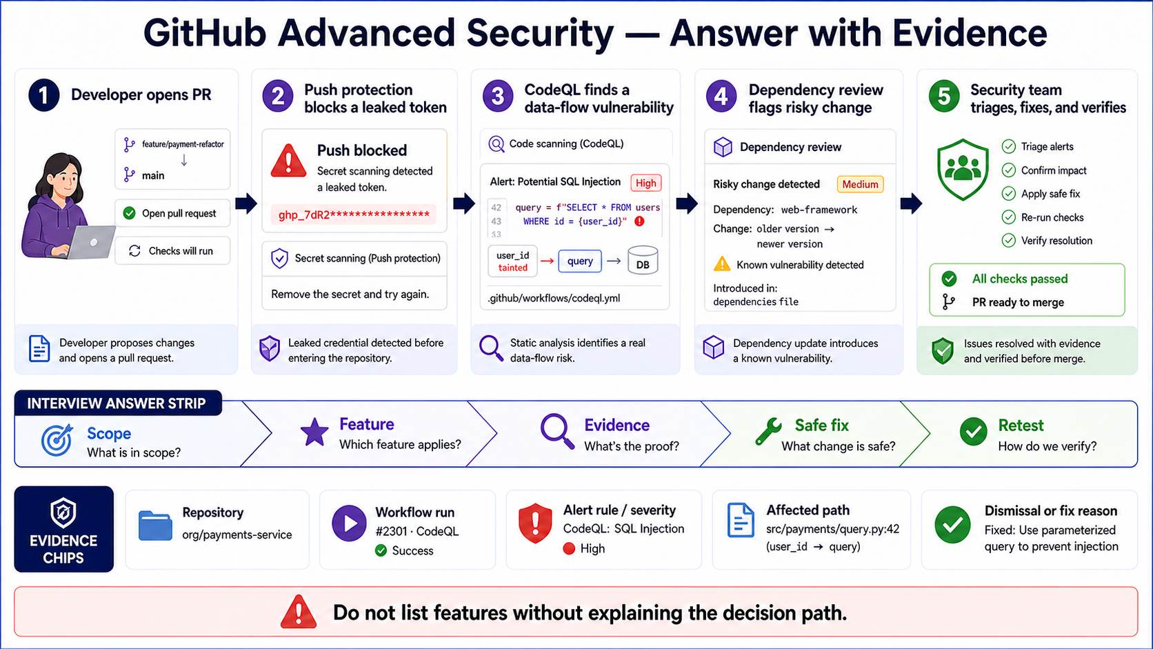 GitHub security pull request flow showing push protection, CodeQL, dependency review, triage, remediation, and verification