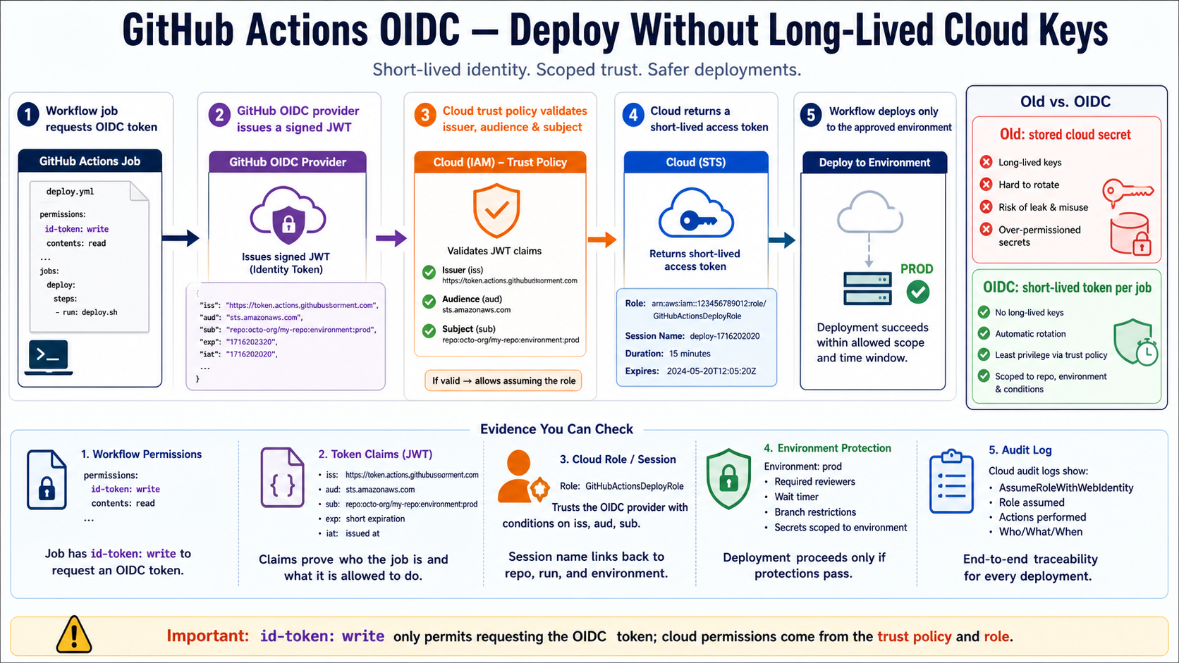 GitHub Actions OIDC flow showing a workflow requesting a signed token, cloud trust checks, temporary credentials, deployment, and audit evidence