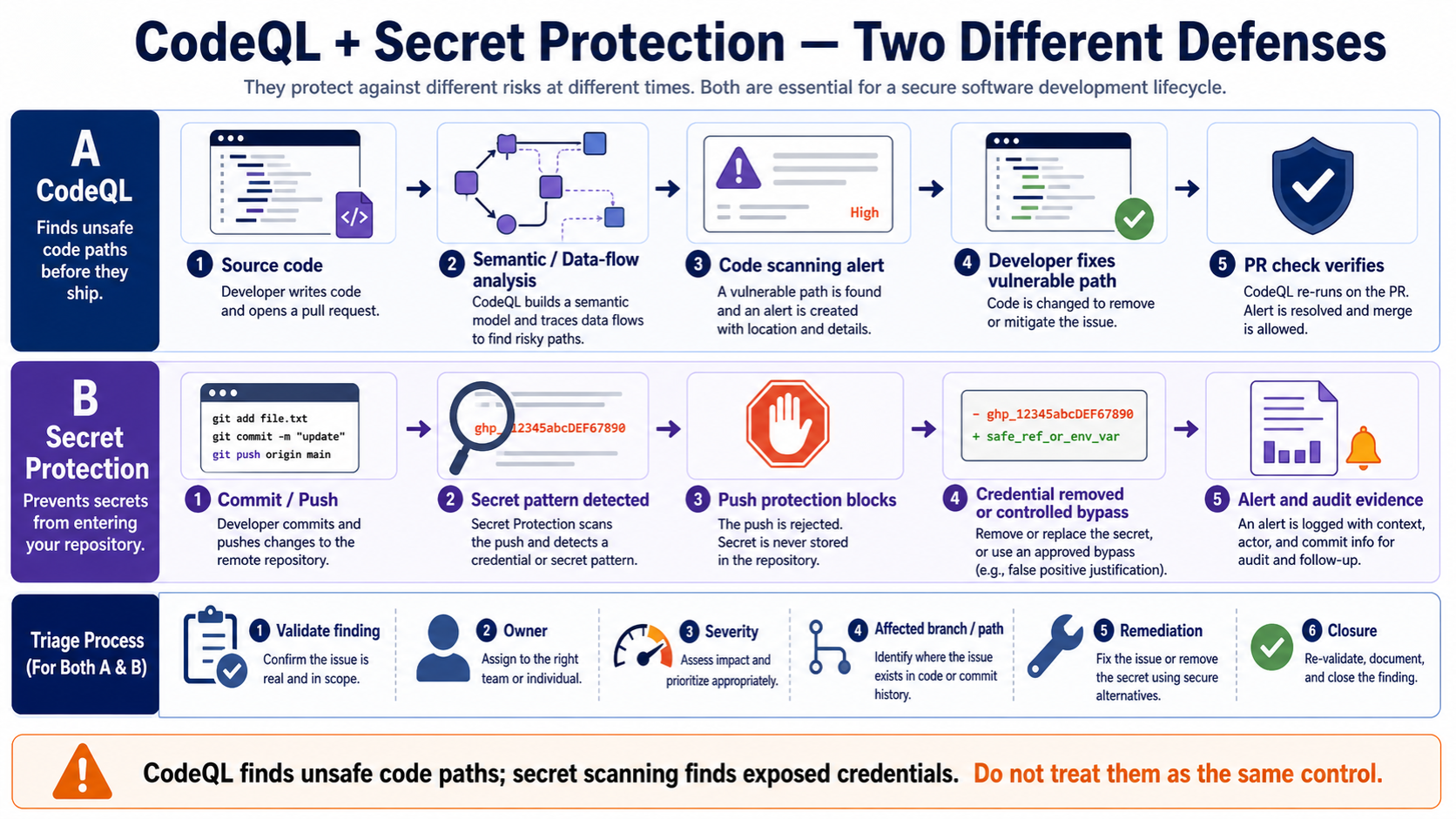 Comparison and operating flow for GitHub CodeQL code scanning and secret protection