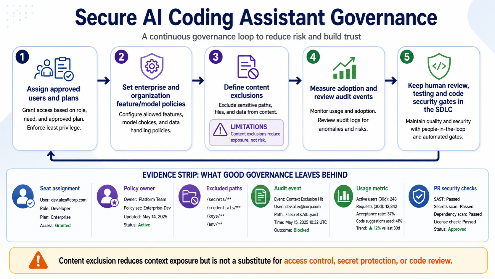 Secure AI coding assistant governance loop covering access, policy, content exclusion, monitoring, and human security review