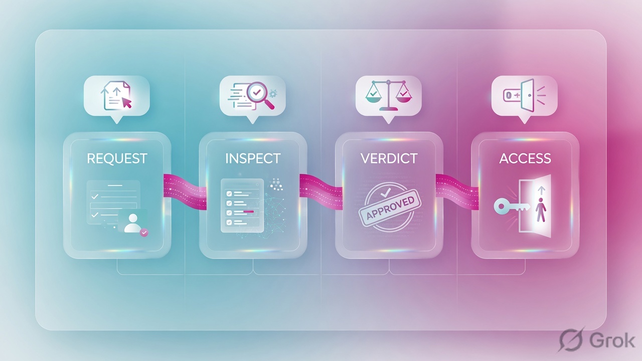 Four glass panels showing request, inspect, verdict, and access