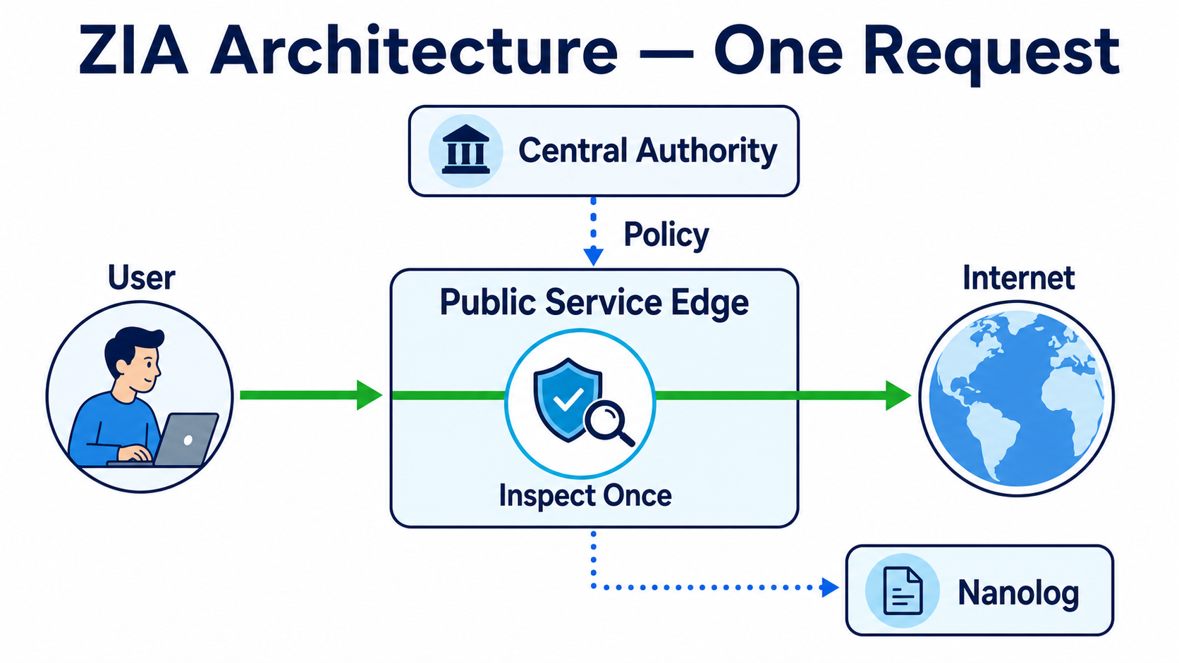 ZIA Architecture Deep Dive - Batch 11 · Lesson 2 | Techclick