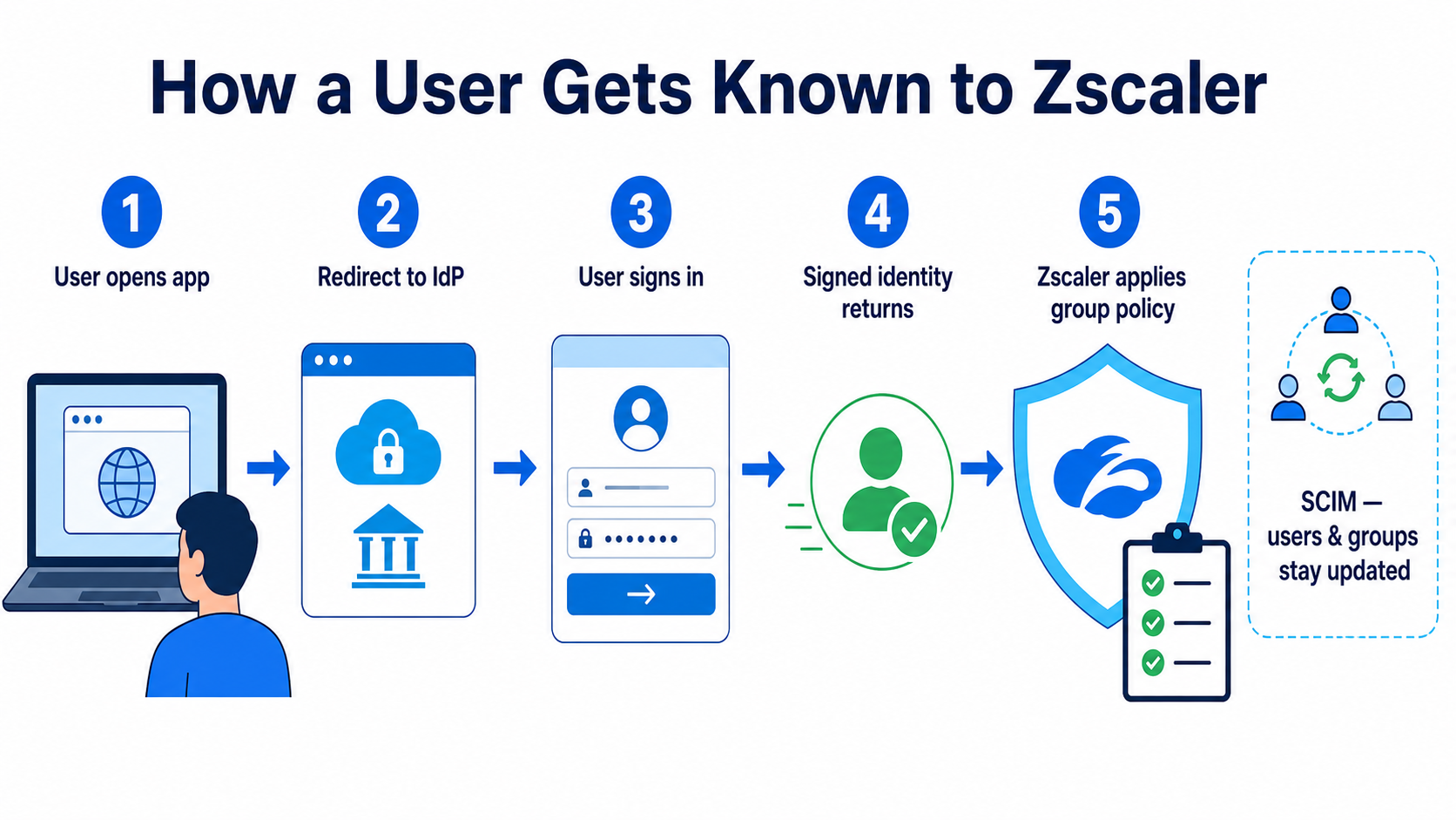 A user is redirected to an identity provider, signs in, returns with signed identity, and receives Zscaler group policy while SCIM keeps users and groups updated.