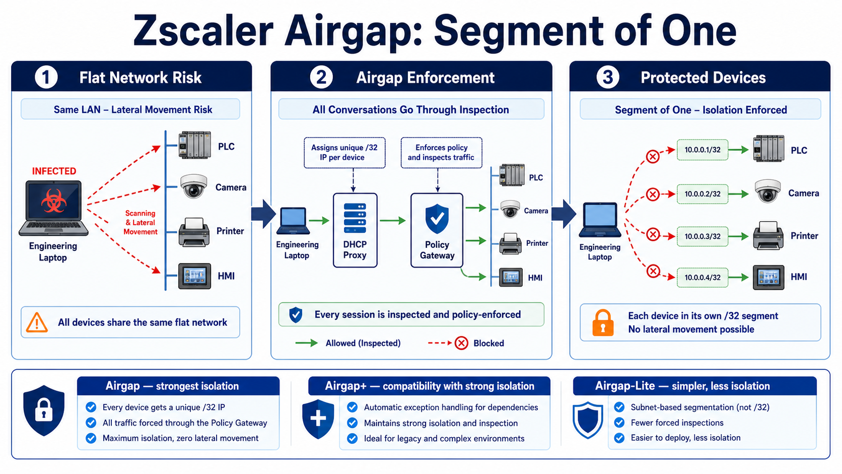 A flat device network is changed into individually isolated segments so an infected engineering laptop cannot move laterally to PLC, camera, printer, or HMI devices.
