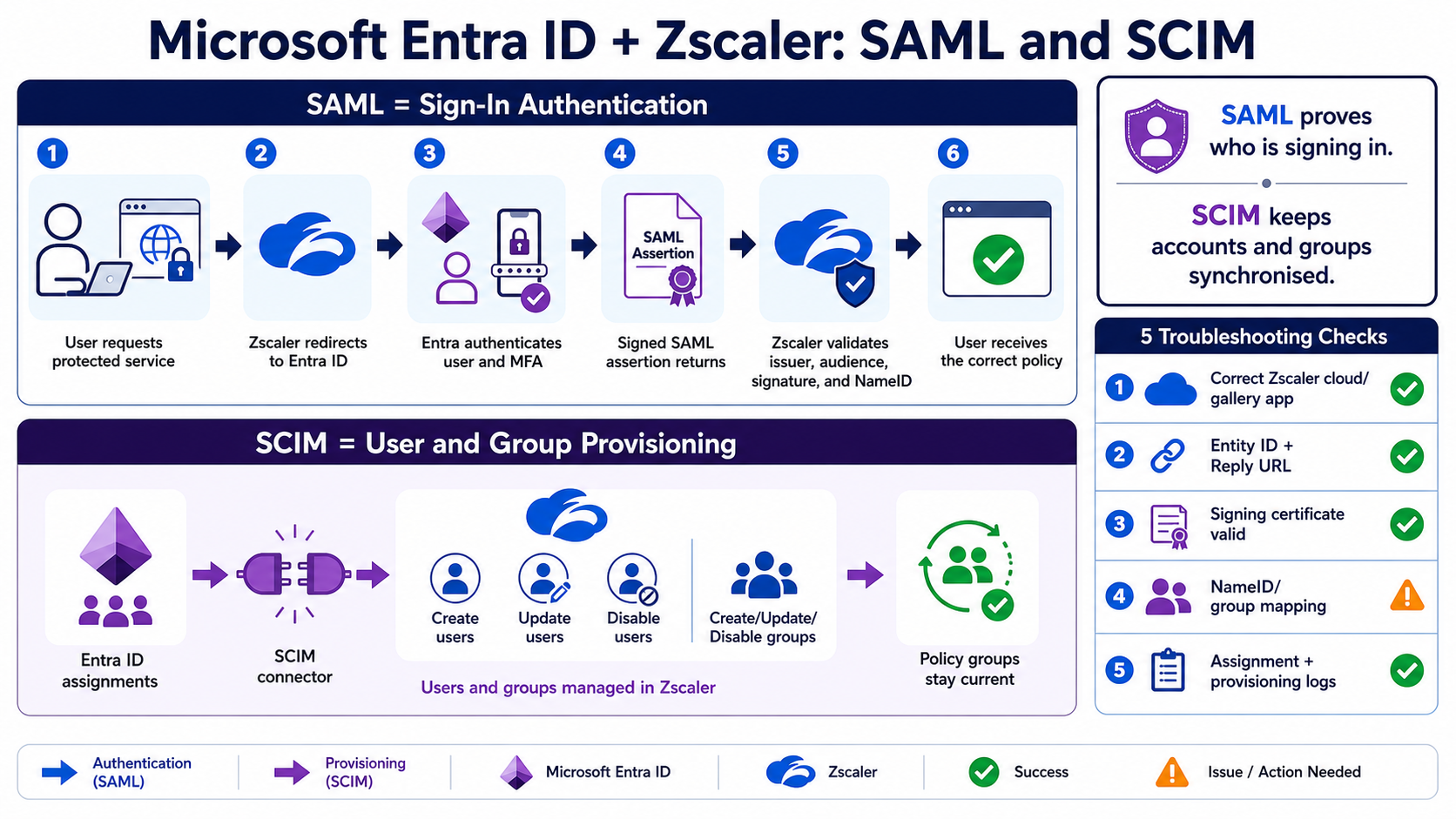 SAML authenticates a user through Microsoft Entra ID and returns a signed assertion to Zscaler, while SCIM separately creates, updates, and disables users and groups.