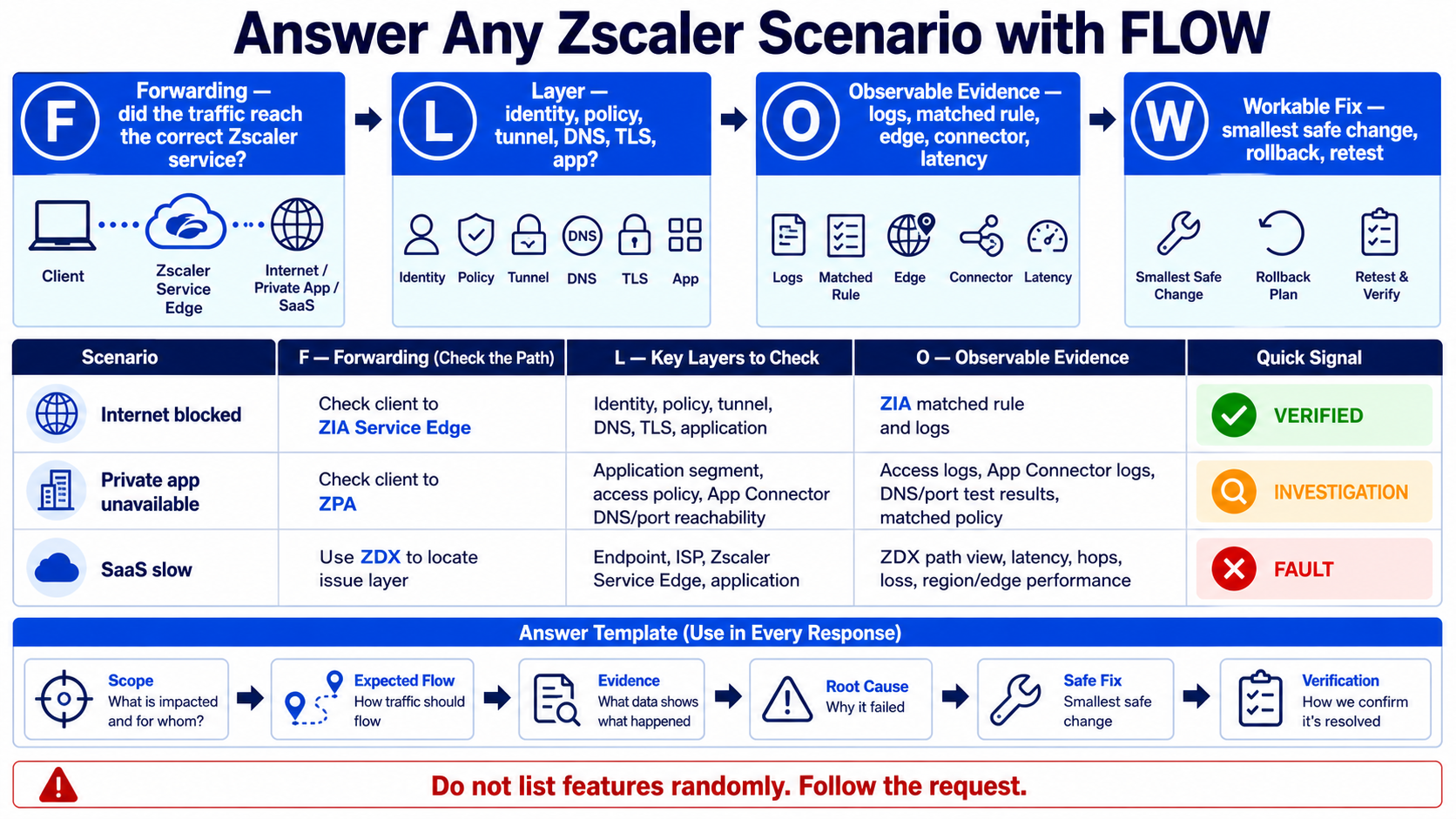 The FLOW interview framework checks forwarding, identifies the failing layer, cites observable evidence, and proposes a workable safe fix with verification.