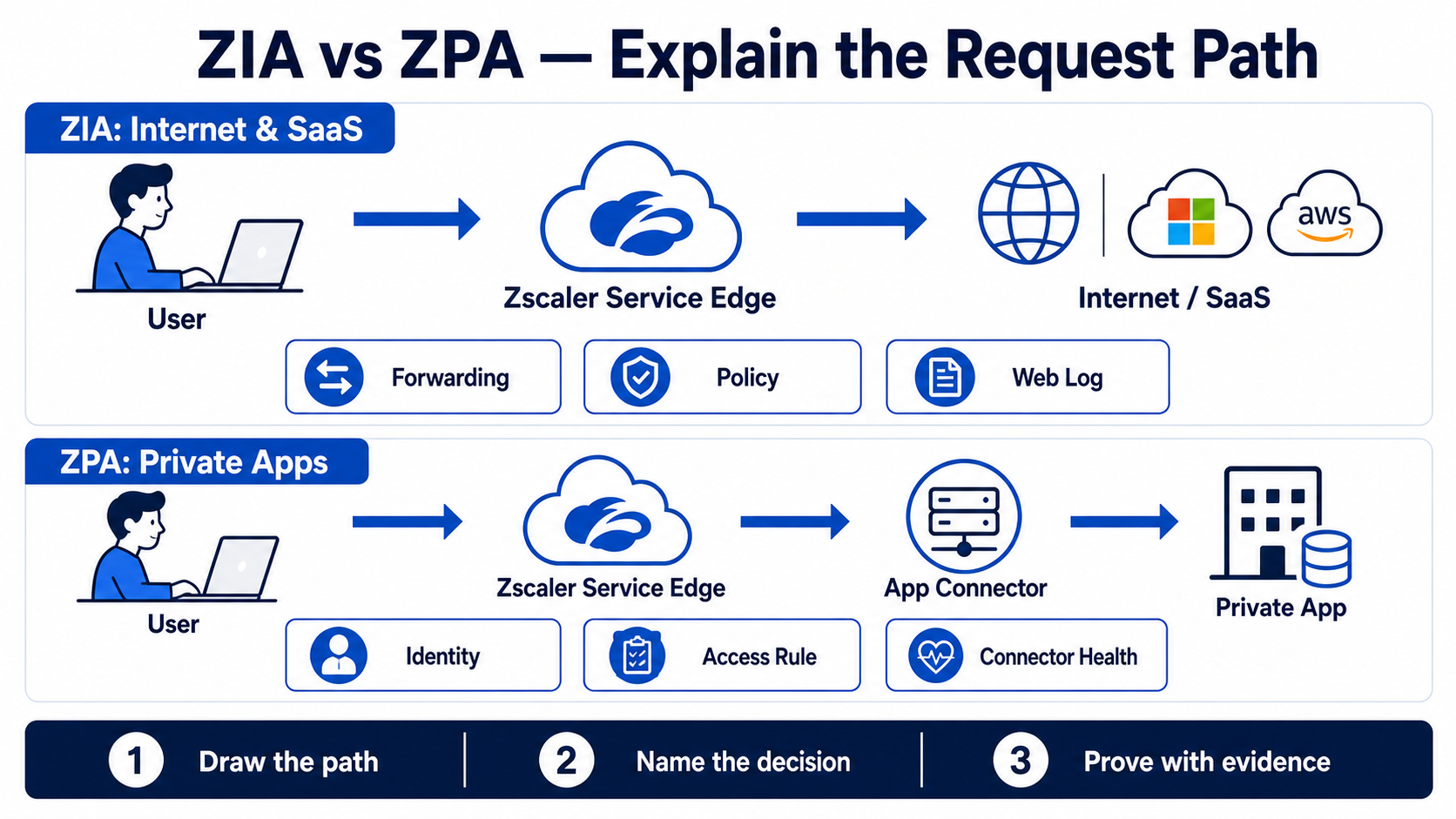 Two labelled request paths compare ZIA internet and SaaS access with ZPA private application access, followed by the evidence an interview answer should cite.