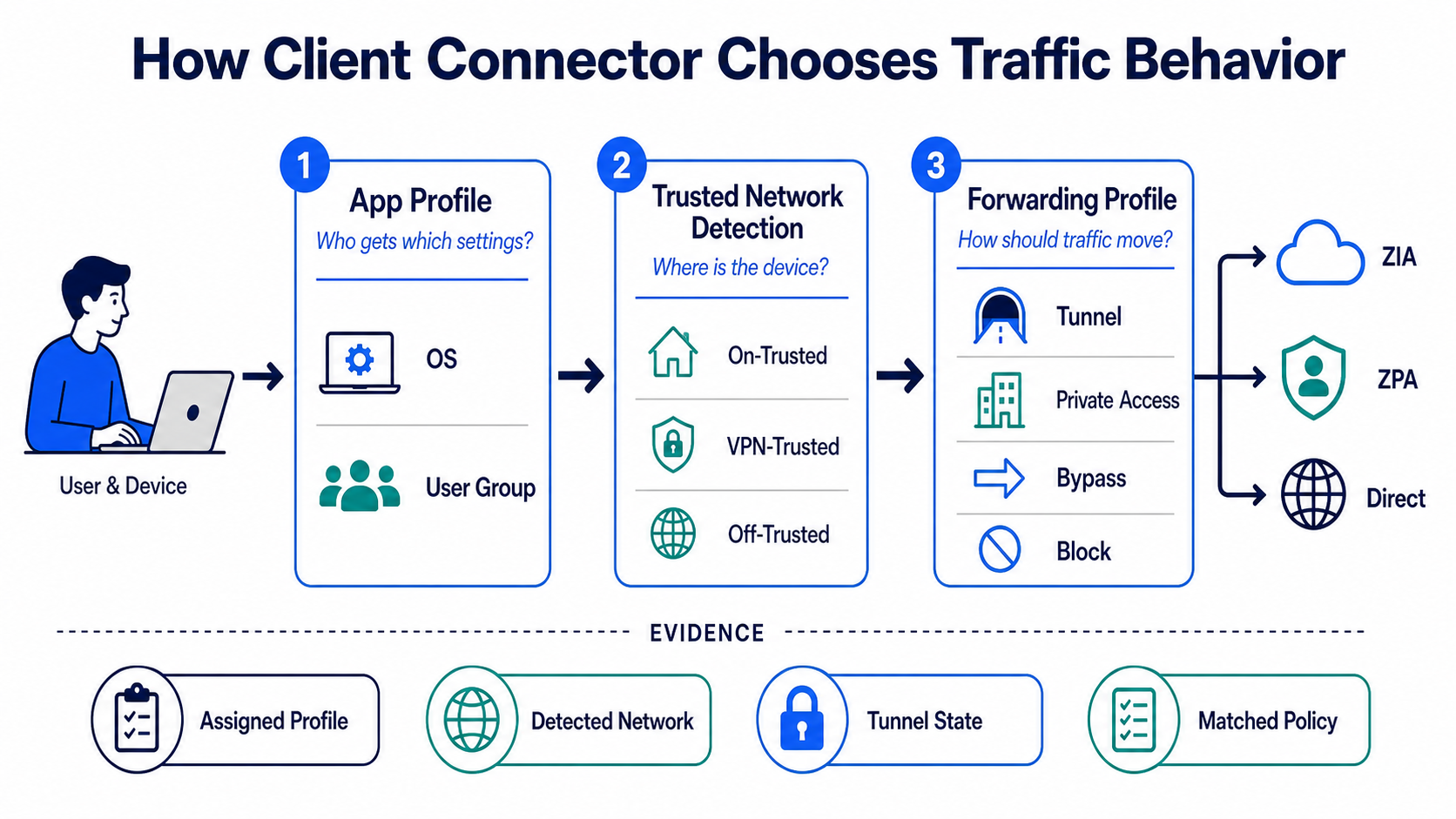Client Connector uses an app profile, trusted network detection, and a forwarding profile to select ZIA, ZPA, direct, bypass, or block behaviour.