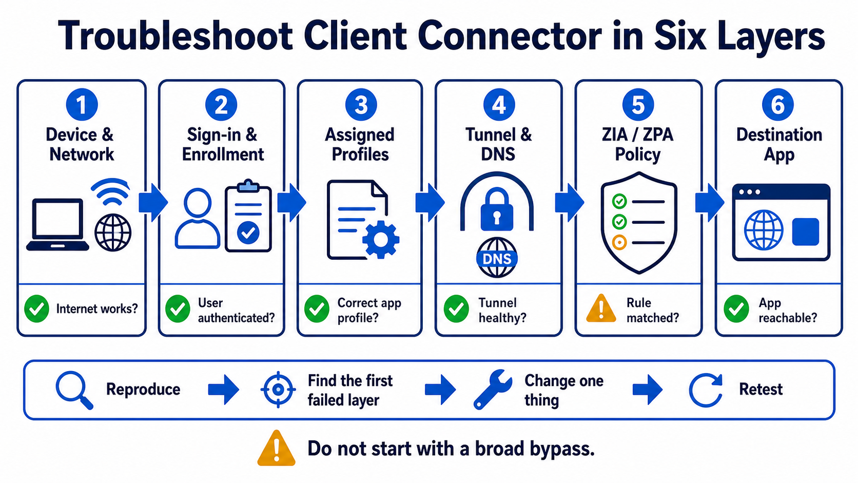 A six-layer troubleshooting ladder checks device network, sign-in, assigned profiles, tunnel and DNS, ZIA or ZPA policy, and the destination application.