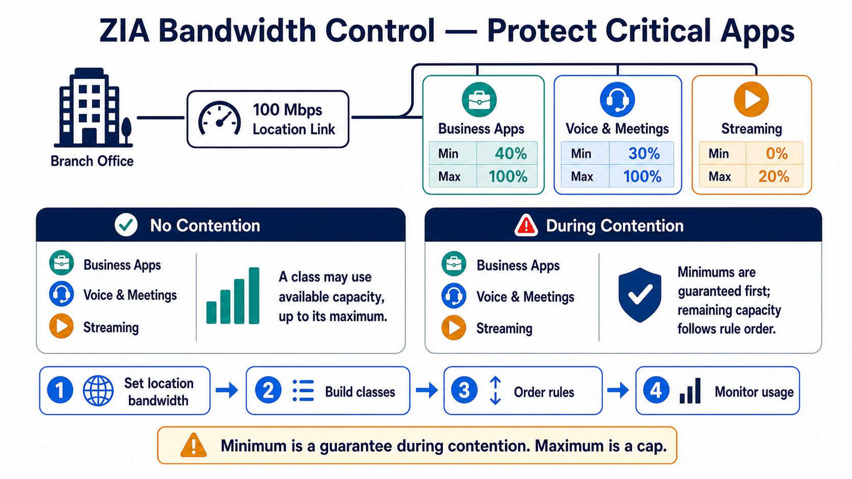 A 100 Mbps branch link is divided into business, voice and meeting, and streaming classes with minimum guarantees, maximum caps, rule order, and monitoring.