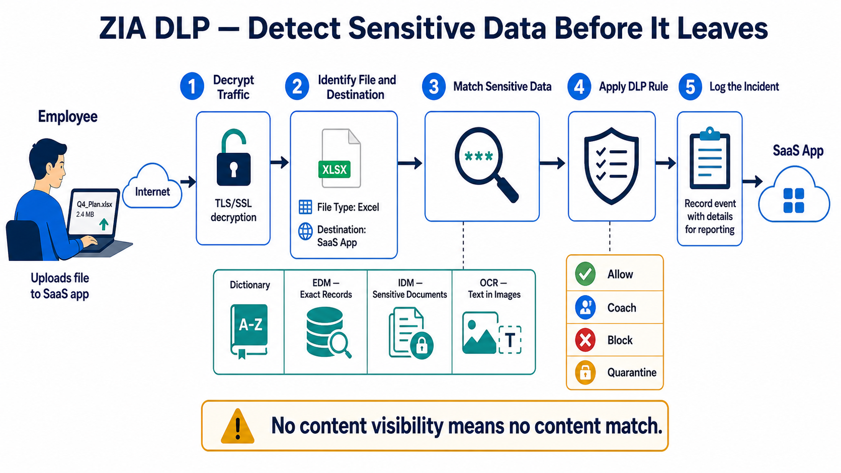 An employee upload is decrypted, classified, matched against dictionary, EDM, IDM, or OCR methods, evaluated by DLP policy, and logged.