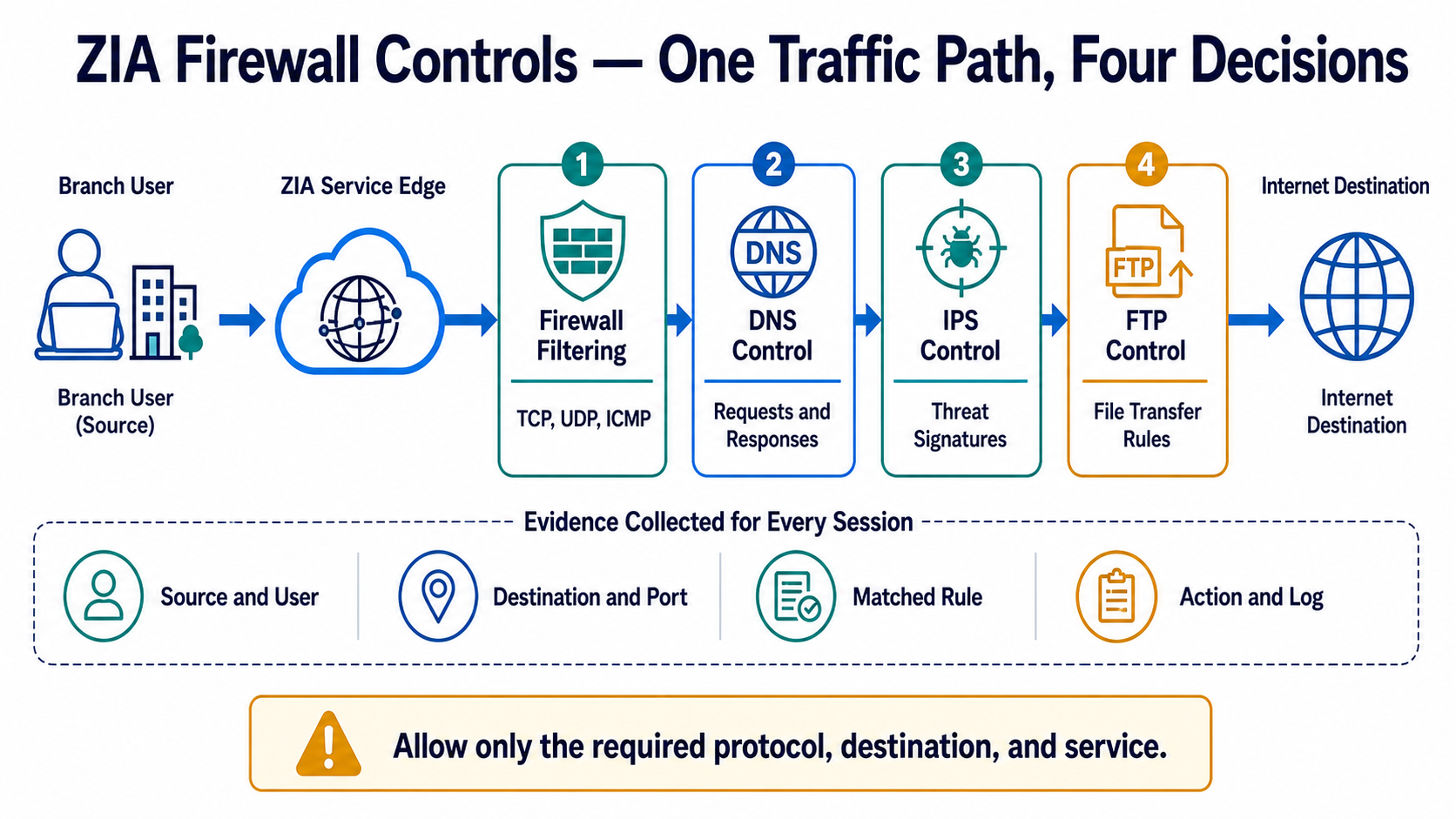 One outbound path through the ZIA Service Edge shows firewall filtering, DNS control, IPS control, FTP control, and the evidence recorded for the session.