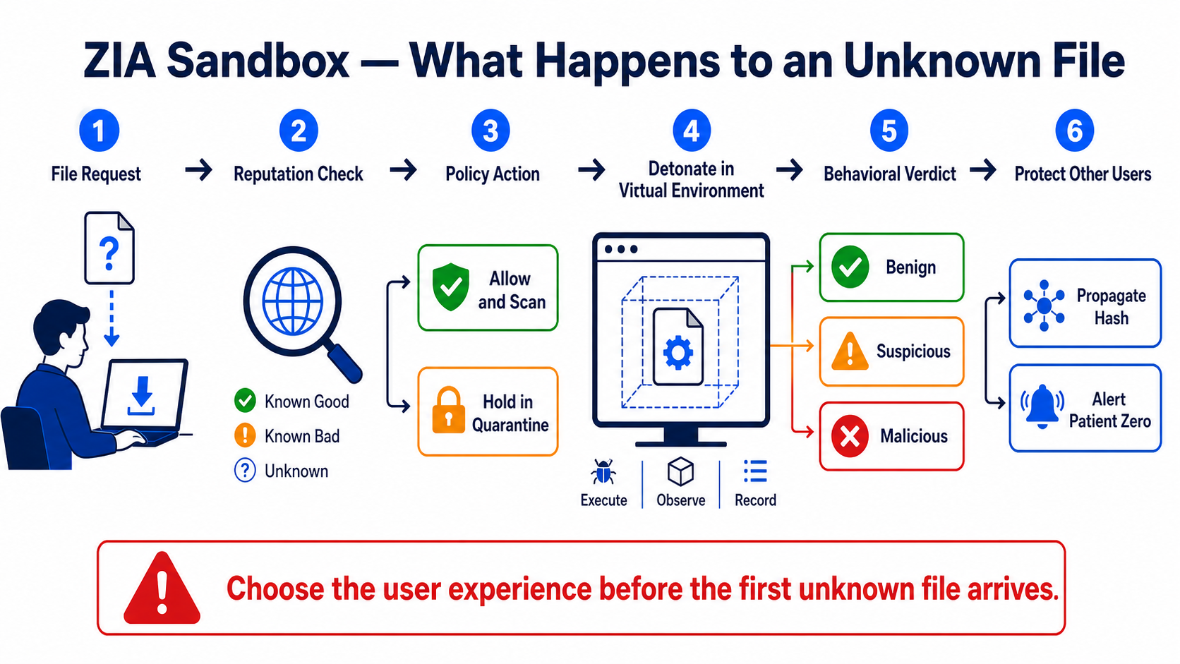 An unknown file passes through reputation, policy, virtual detonation, behavioural verdict, hash propagation, and Patient Zero alert steps.