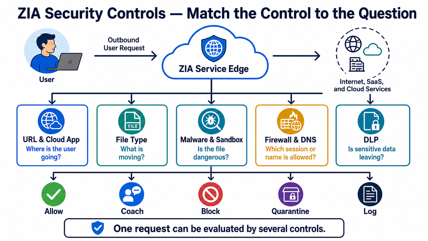 One ZIA request is evaluated by URL and cloud app, file type, malware and sandbox, firewall and DNS, and DLP controls before an action is logged.
