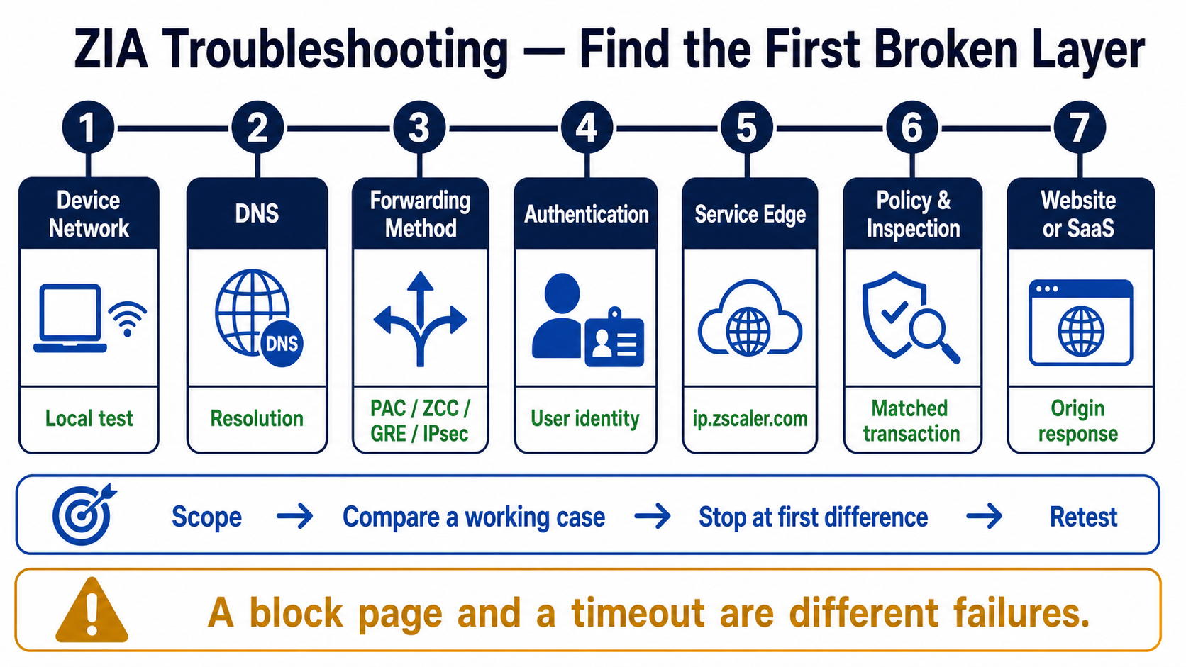 A seven-layer ladder follows a ZIA request from device network and DNS through forwarding, identity, Service Edge, policy, and the origin service.