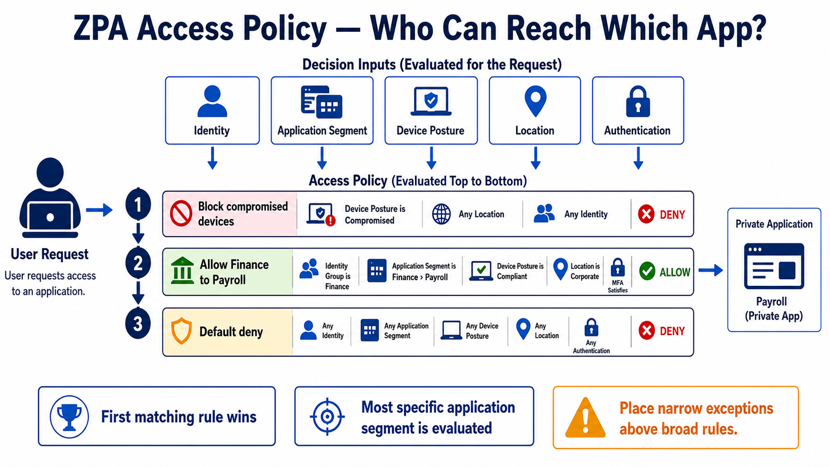 ZPA evaluates identity, application segment, posture, location, and authentication against ordered rules so only Finance reaches the Payroll app.