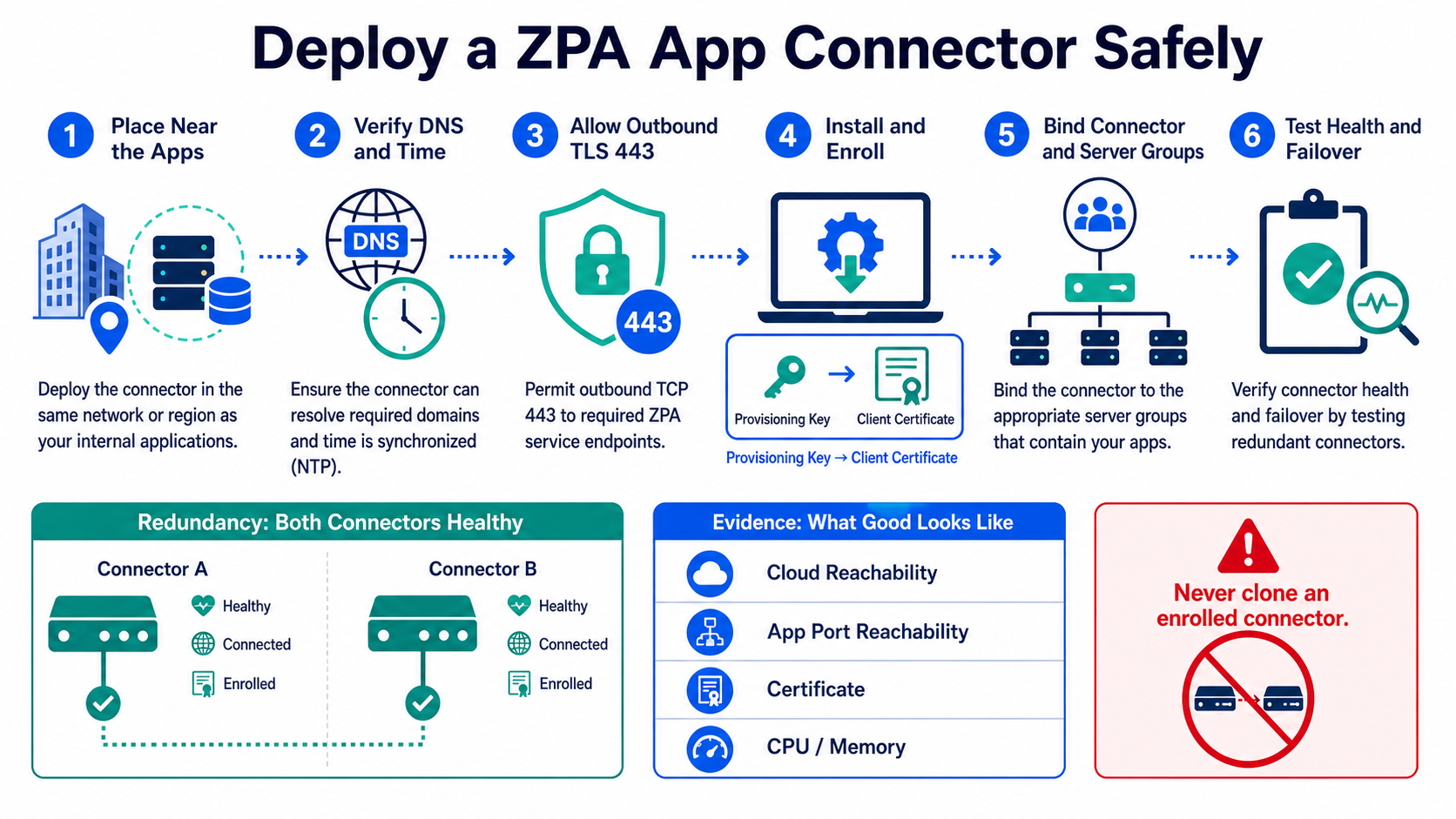 Two redundant App Connectors are placed near applications, enrolled with certificates, connected outbound to ZPA, bound to groups, and tested for health and failover.