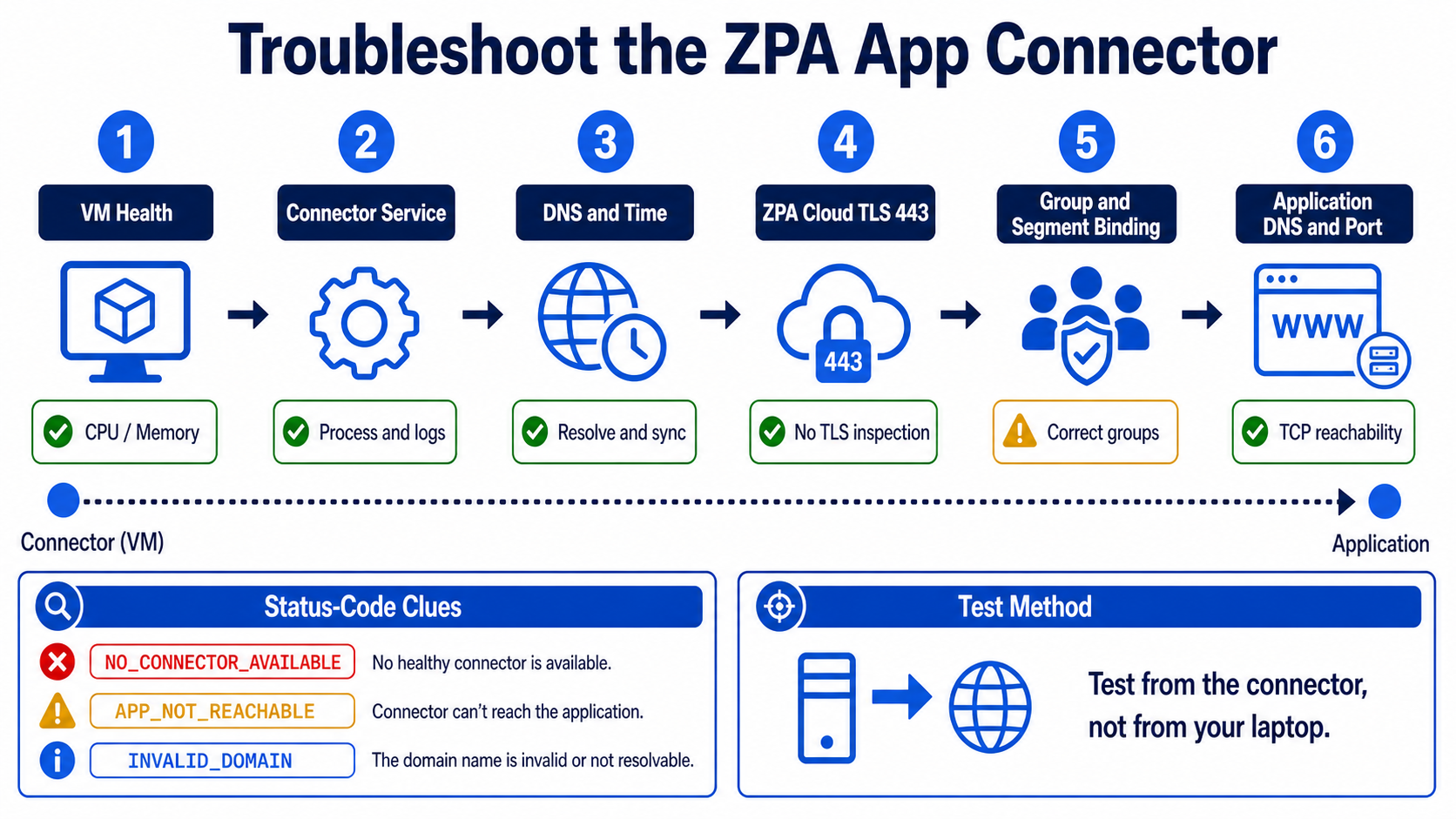 A six-layer App Connector diagnostic path checks VM health, service, DNS/time, cloud TLS, group bindings, and application DNS and port reachability.
