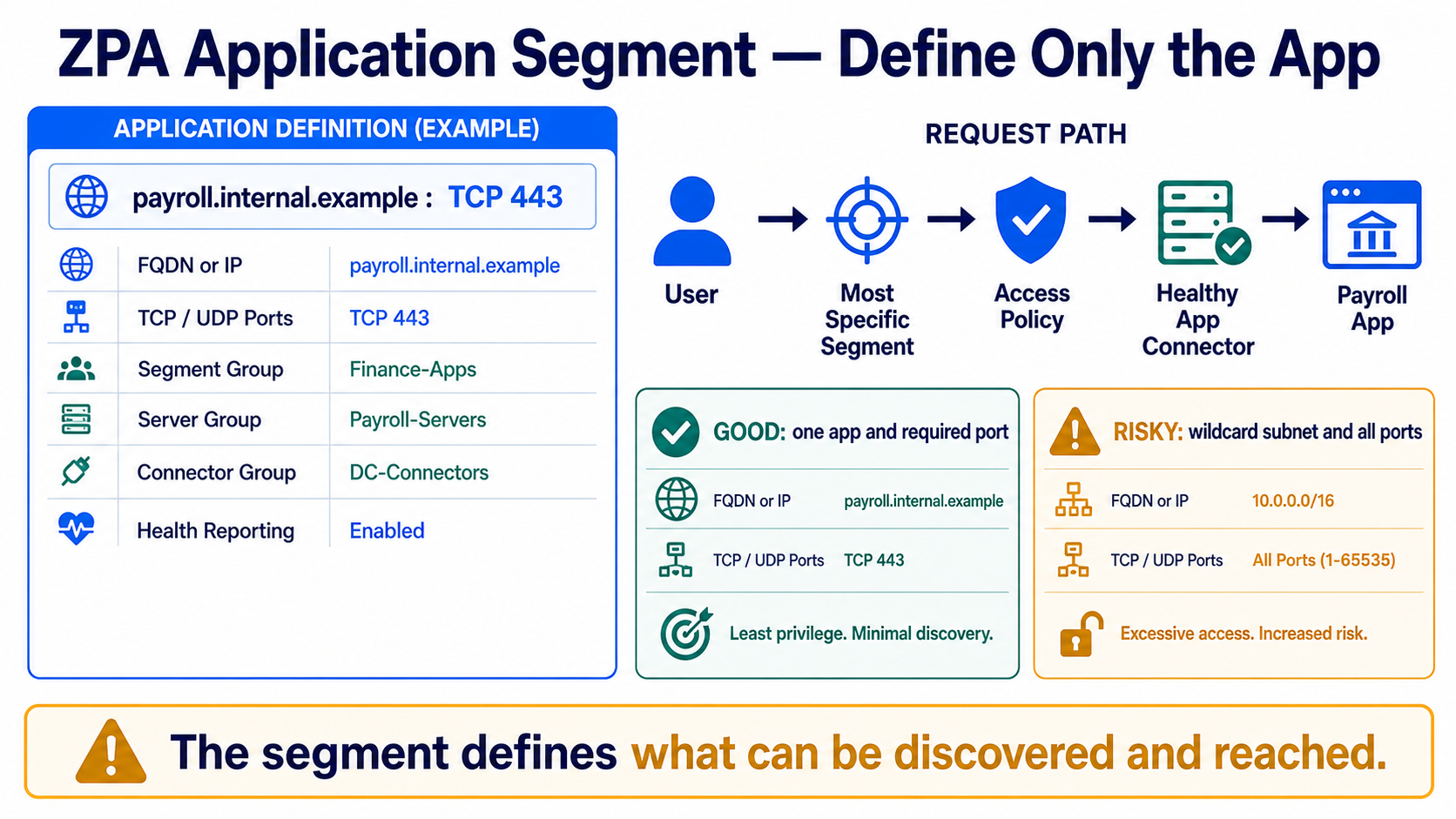 A precise payroll application segment defines its FQDN, TCP 443 port, groups, connector path, health, and least-privilege comparison with a risky wildcard.