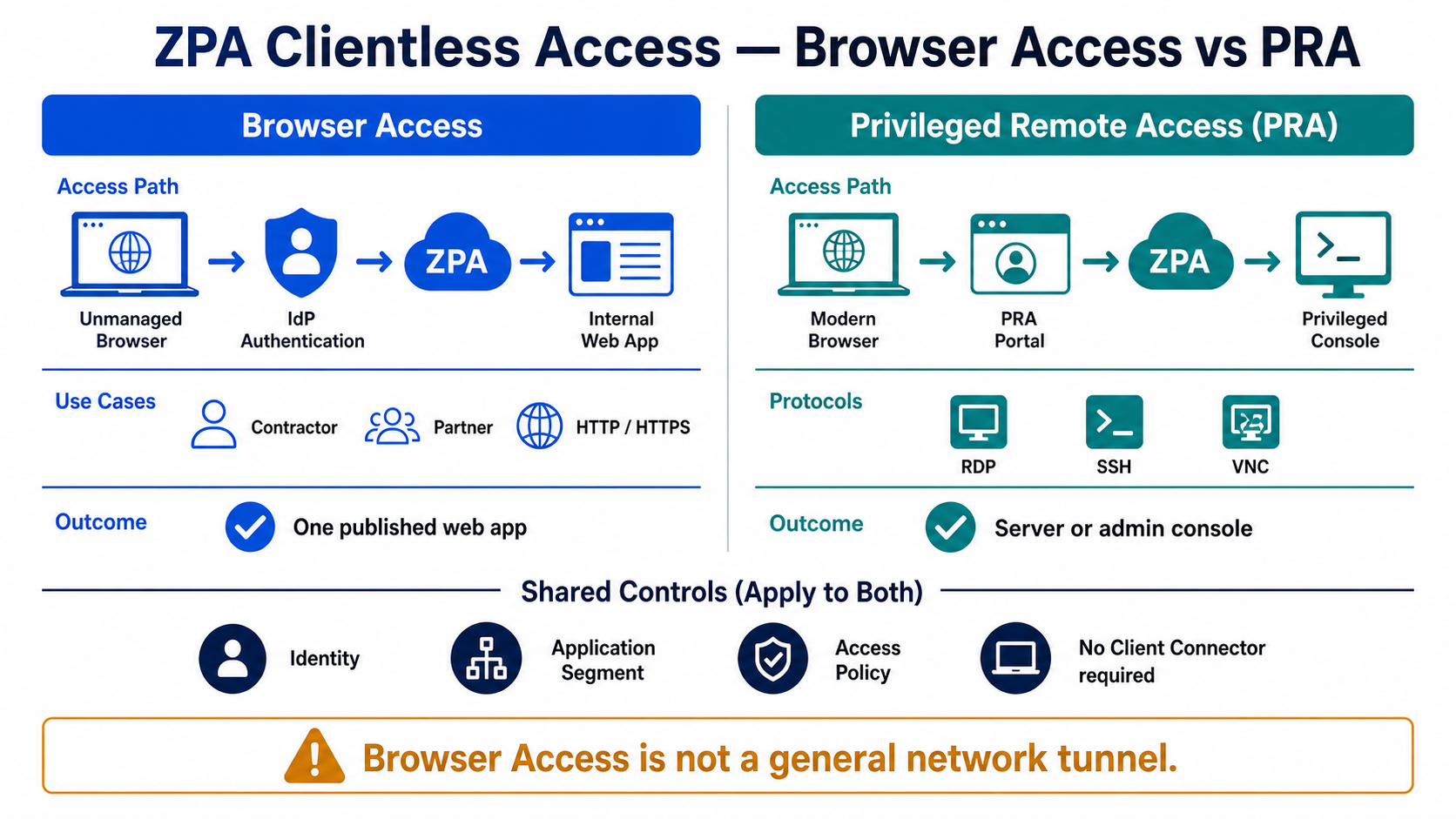 Browser Access publishes one internal web application to an unmanaged browser, while PRA provides browser-based RDP, SSH, or VNC privileged consoles.