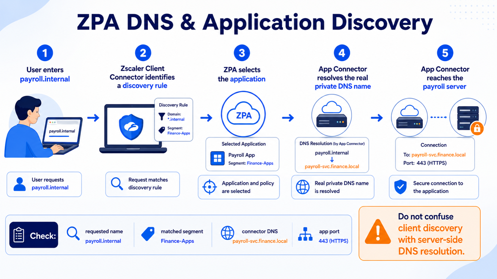 A five-step ZPA application discovery flow separates the name requested by the user from private DNS resolution performed by the App Connector.