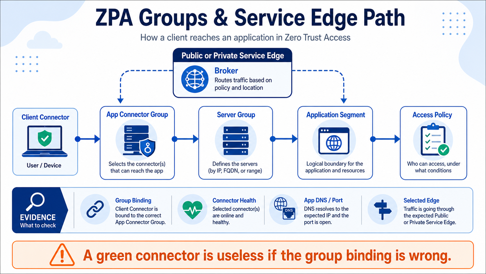 A ZPA path links an App Connector group to a server group and application segment while a public or private Service Edge brokers the authorised session.