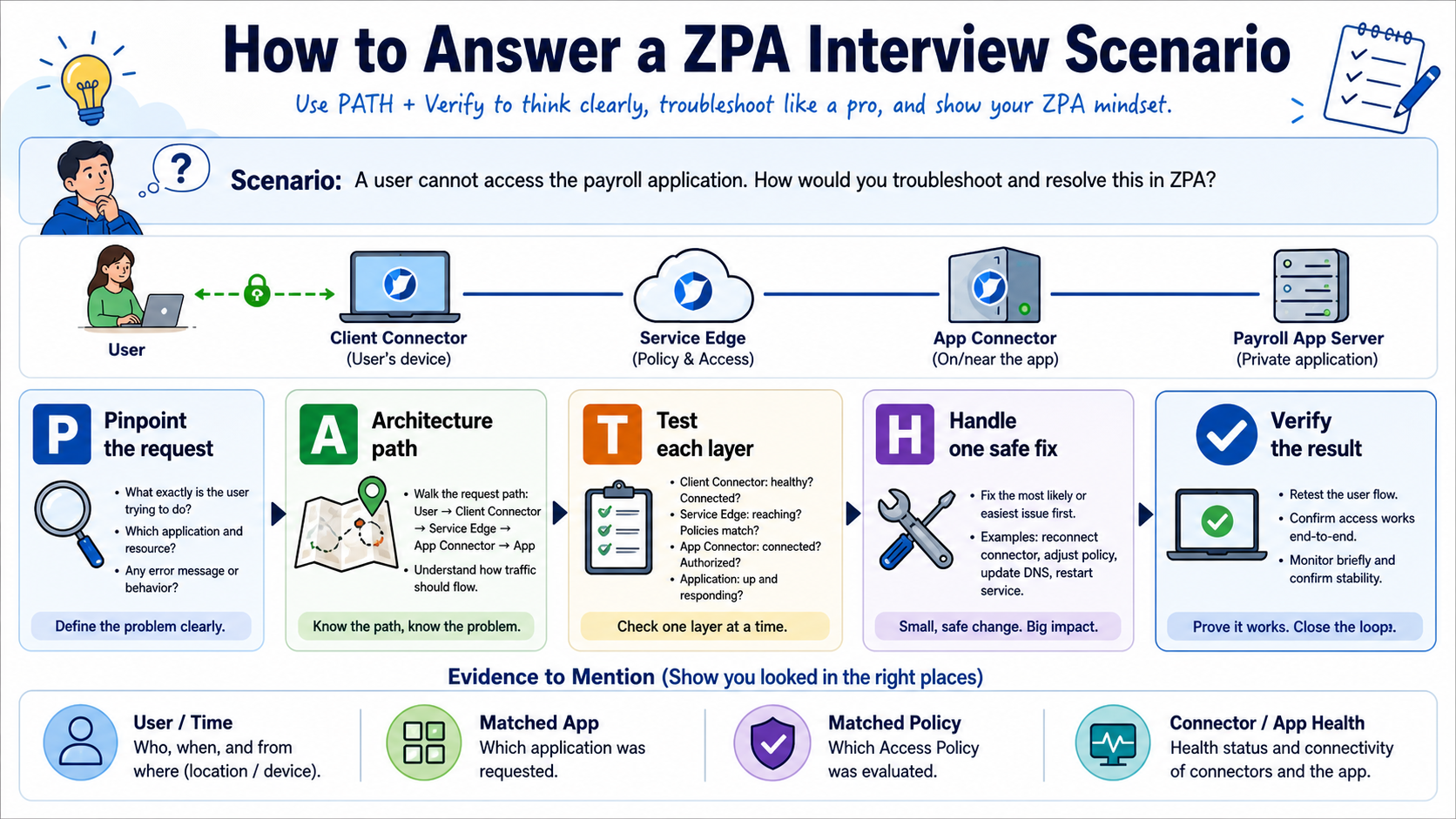 The PATH interview method pinpoints a ZPA request, describes the architecture, tests each layer, handles one safe fix, and verifies the result.