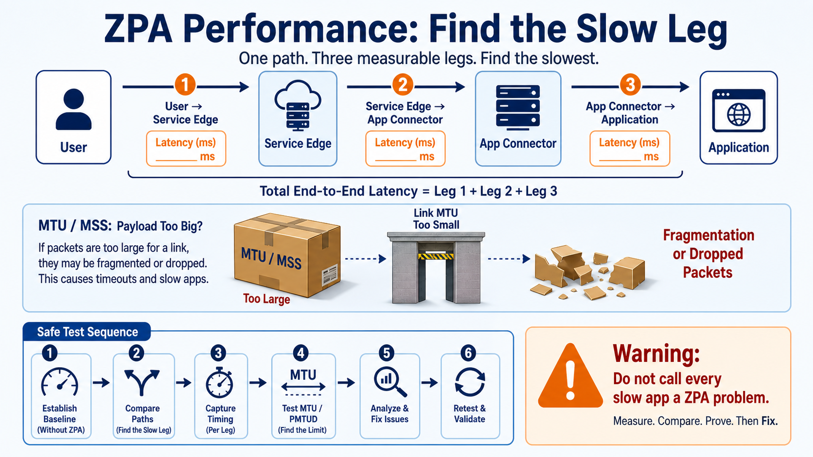 A ZPA performance path measures three latency legs and shows how an MTU mismatch can fragment or drop packets.