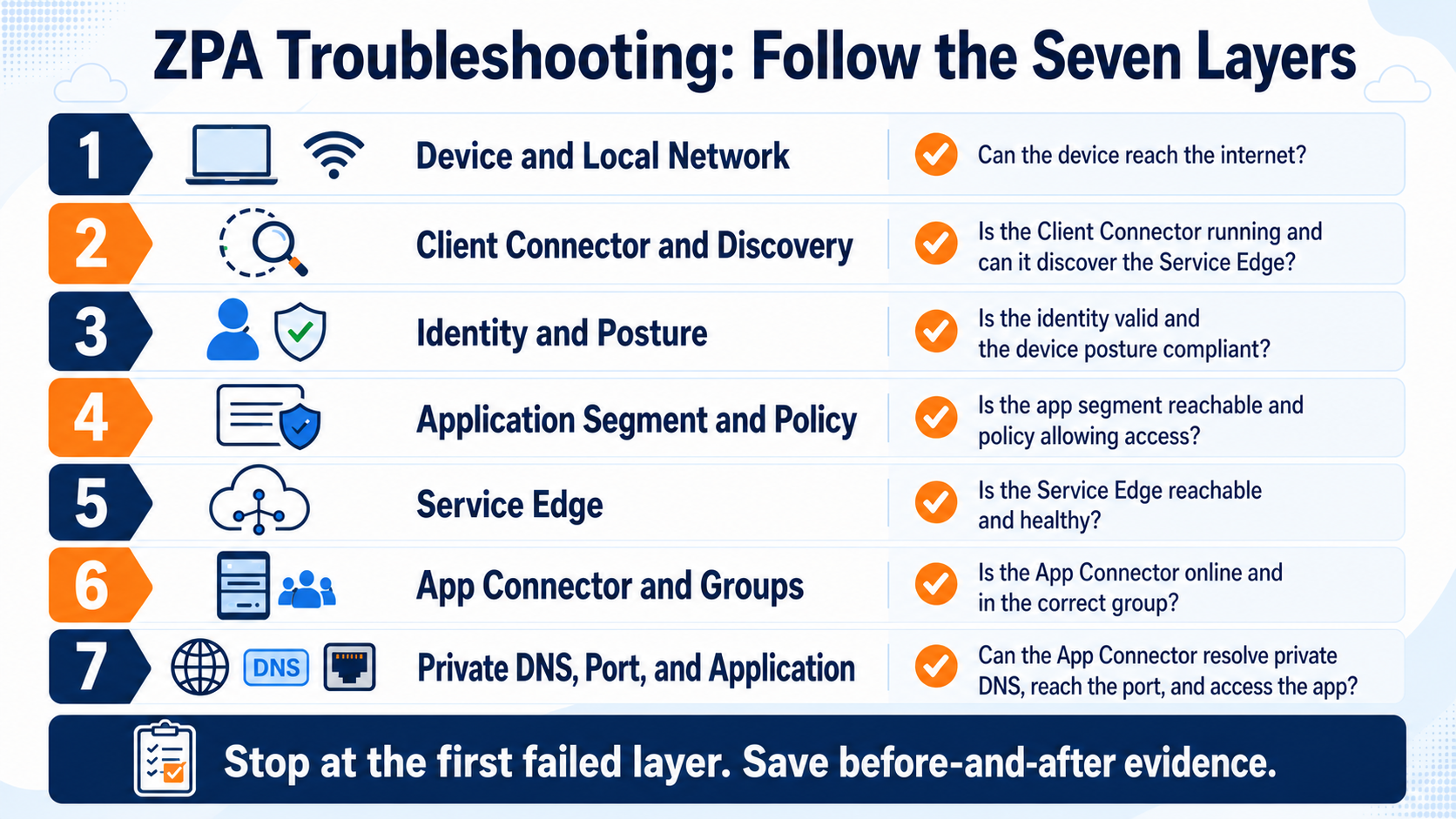 A seven-layer ZPA troubleshooting ladder checks the device, discovery, identity, policy, Service Edge, App Connector groups, and private application path.