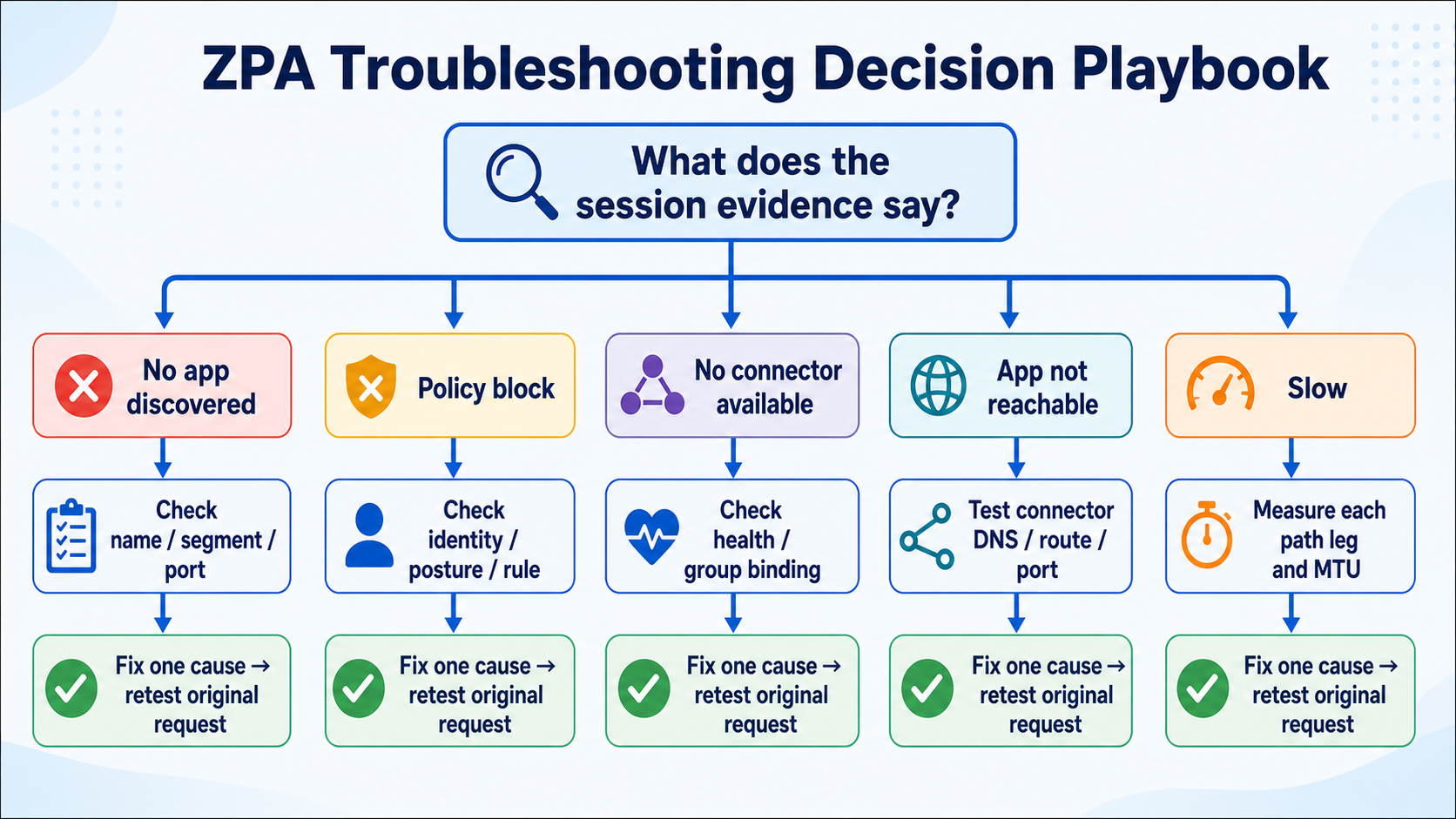 A ZPA troubleshooting decision tree uses session evidence to choose checks for discovery, policy, connector availability, application reachability, or slowness.