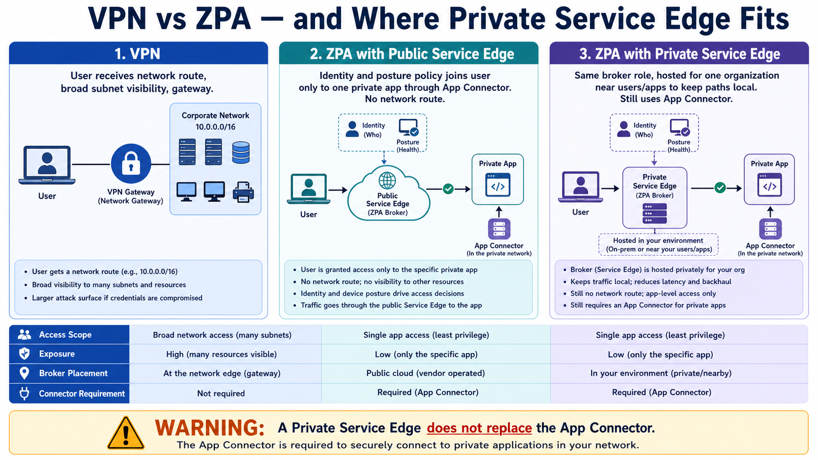 VPN network access is compared with per-app ZPA through Public and Private Service Edges, with App Connectors still required for private applications.