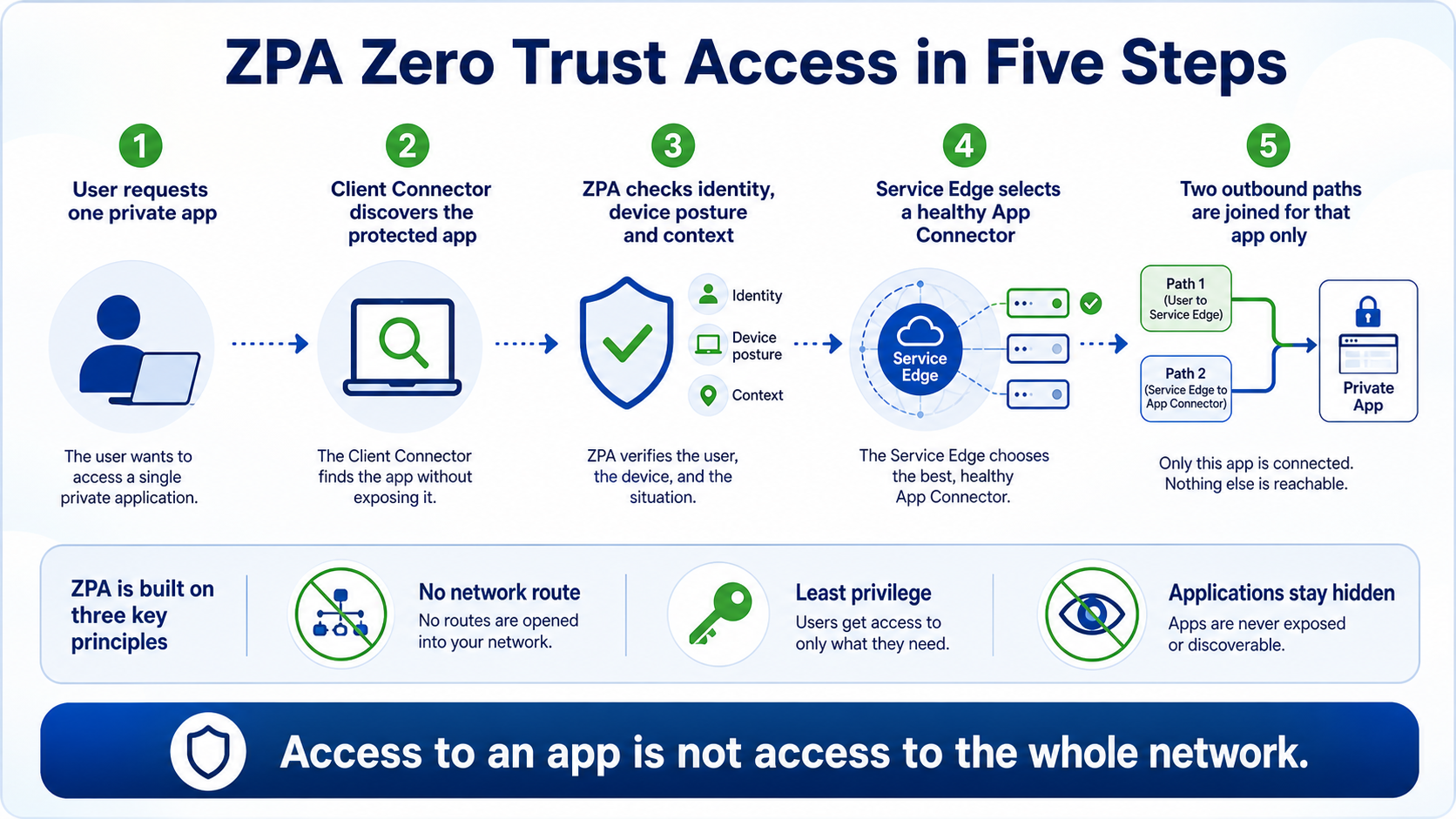 ZPA grants one private application after checking identity, device posture, context, policy, Service Edge, and App Connector health without giving a network route.