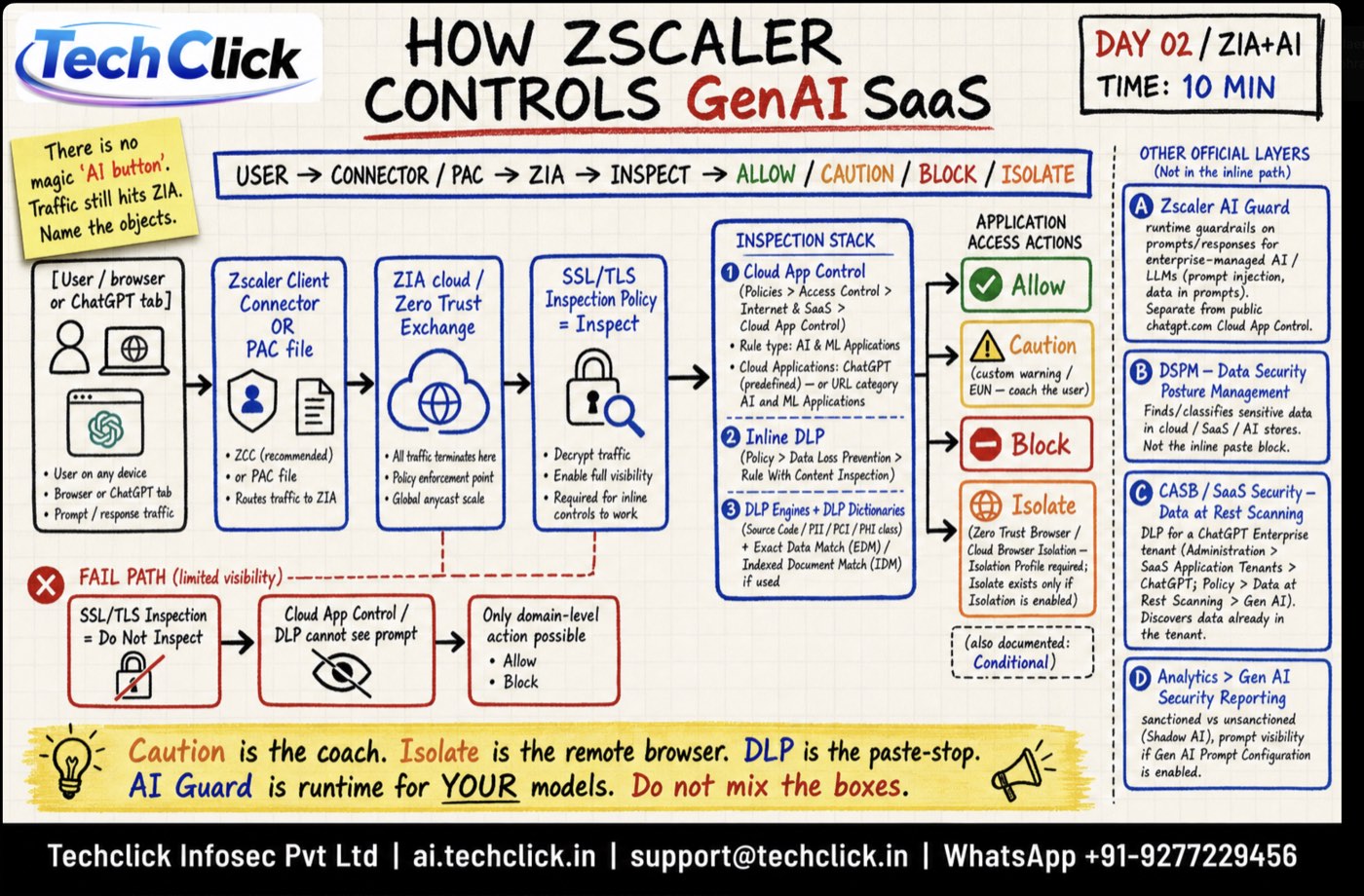 How Zscaler controls GenAI SaaS: user to connector to ZIA inspect then Allow Caution Block Isolate