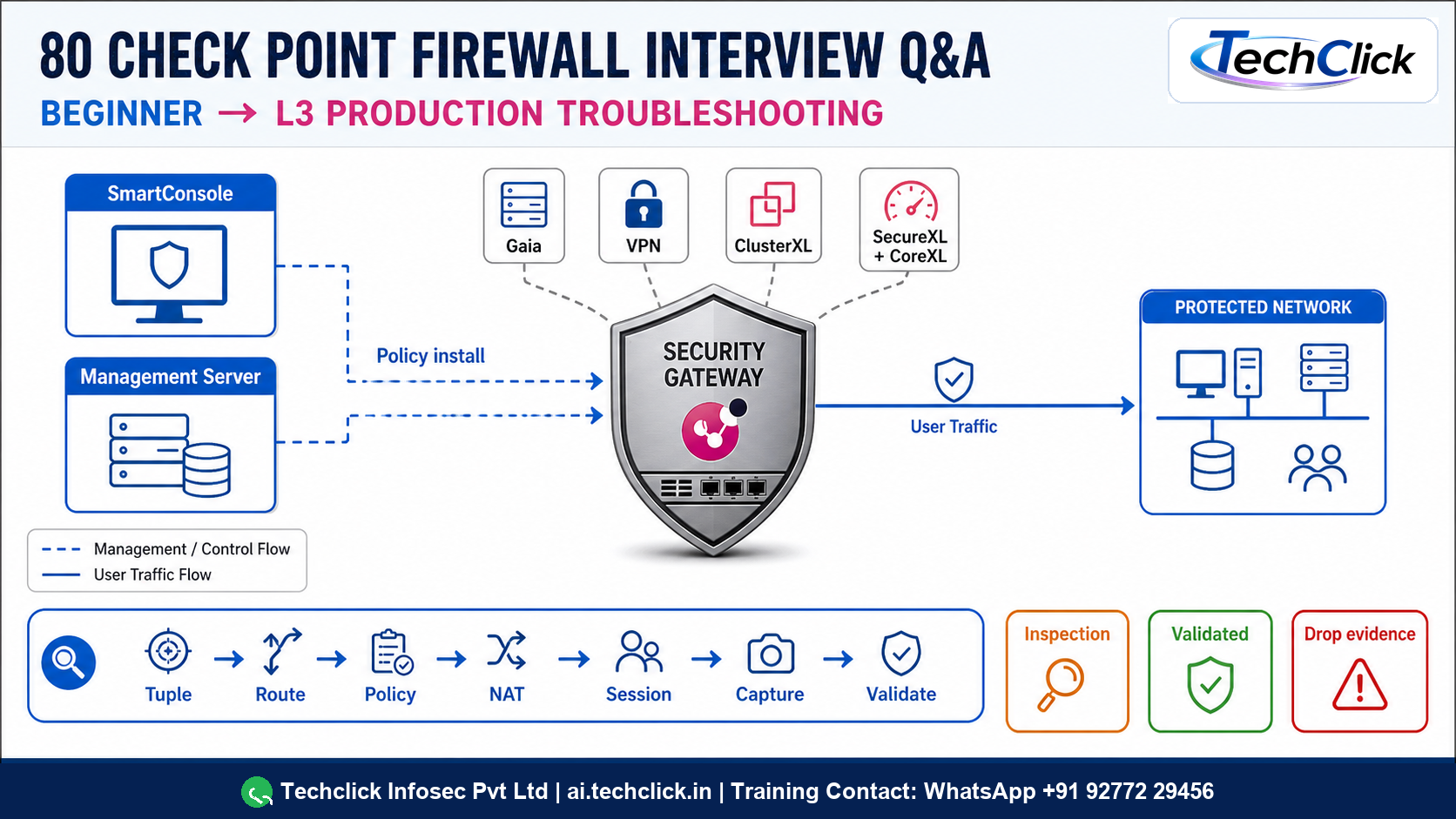 Check Point firewall interview guide with management, gateway, and evidence-first troubleshooting workflow