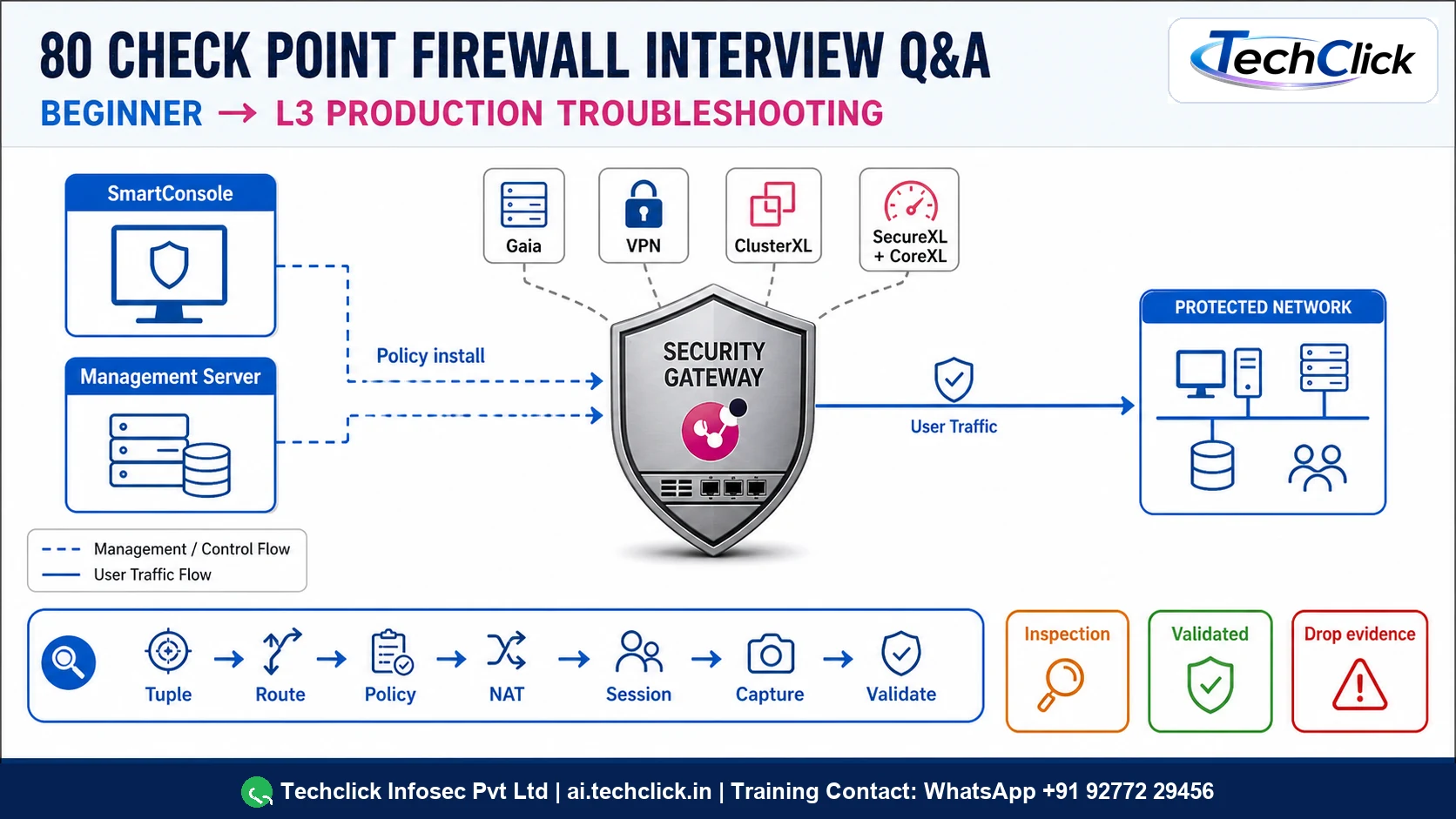 Check Point firewall interview guide with SmartConsole, management, gateway, protected network, and evidence-first workflow.