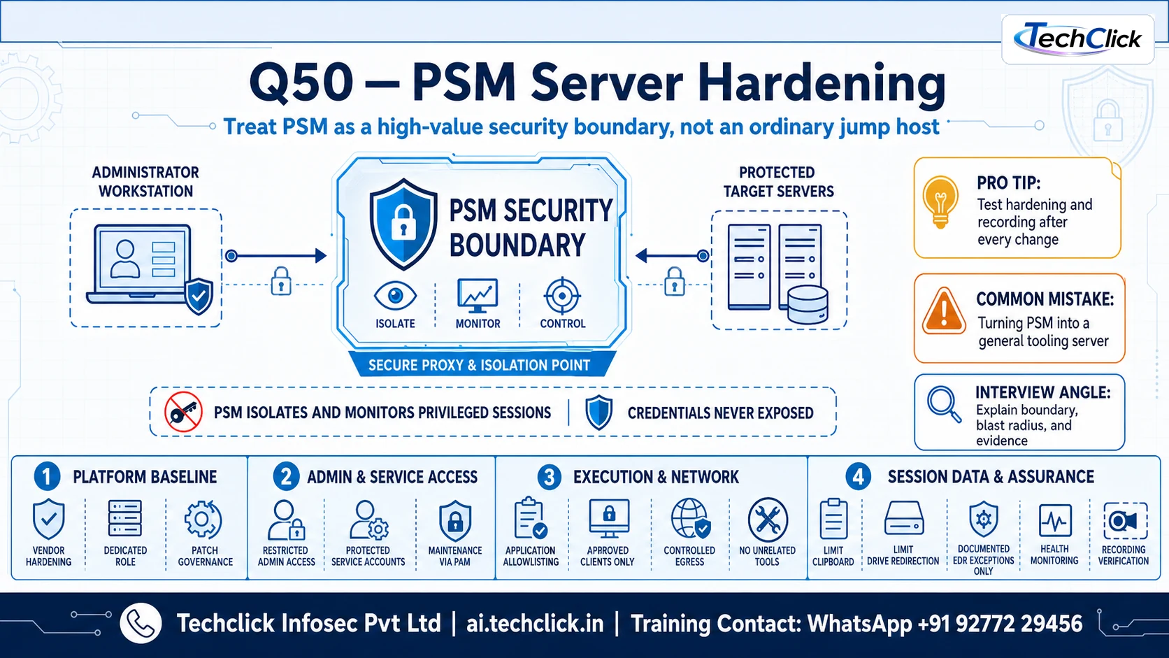CyberArk PSM server hardening infographic showing PSM as a protected security boundary with platform, administrative, application, network, session-data, monitoring, and recording controls.