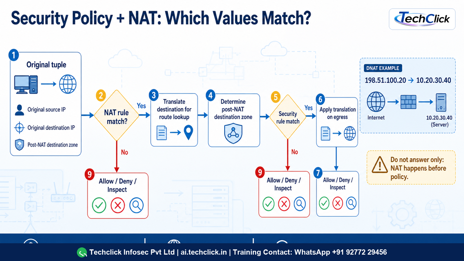 PAN-OS Security policy and NAT decision flow with original and translated addresses.