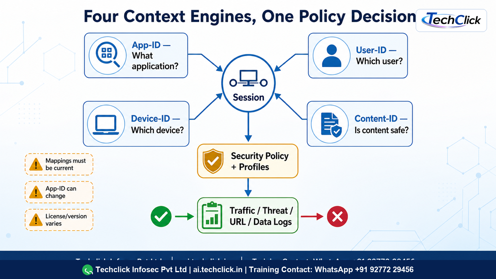 App-ID User-ID Device-ID and Content-ID relationship in PAN-OS policy.