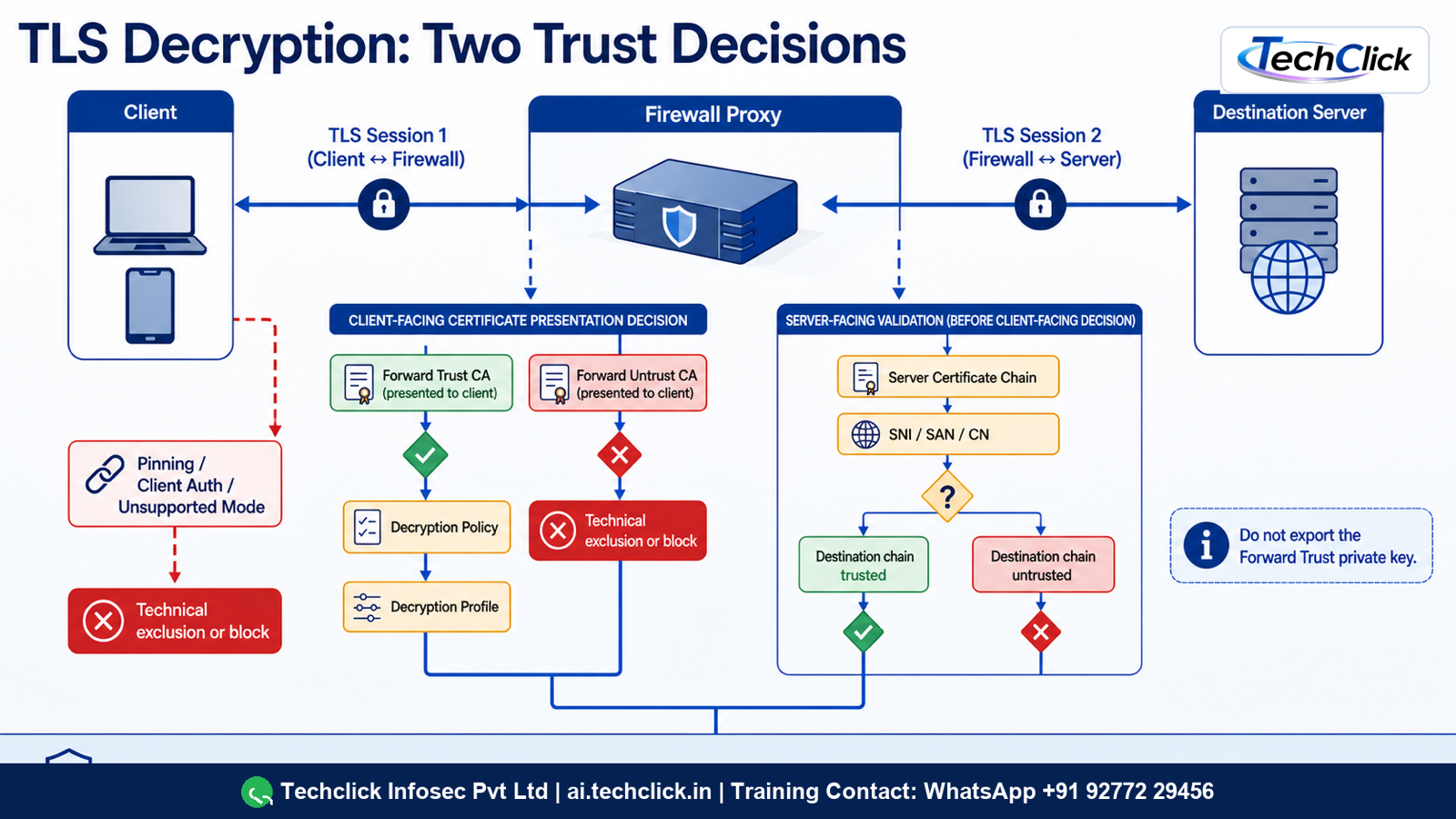 TLS Forward Proxy certificate validation trust and inspection flow.