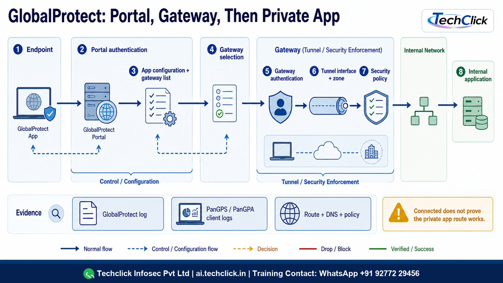 GlobalProtect endpoint portal gateway tunnel and private application flow.