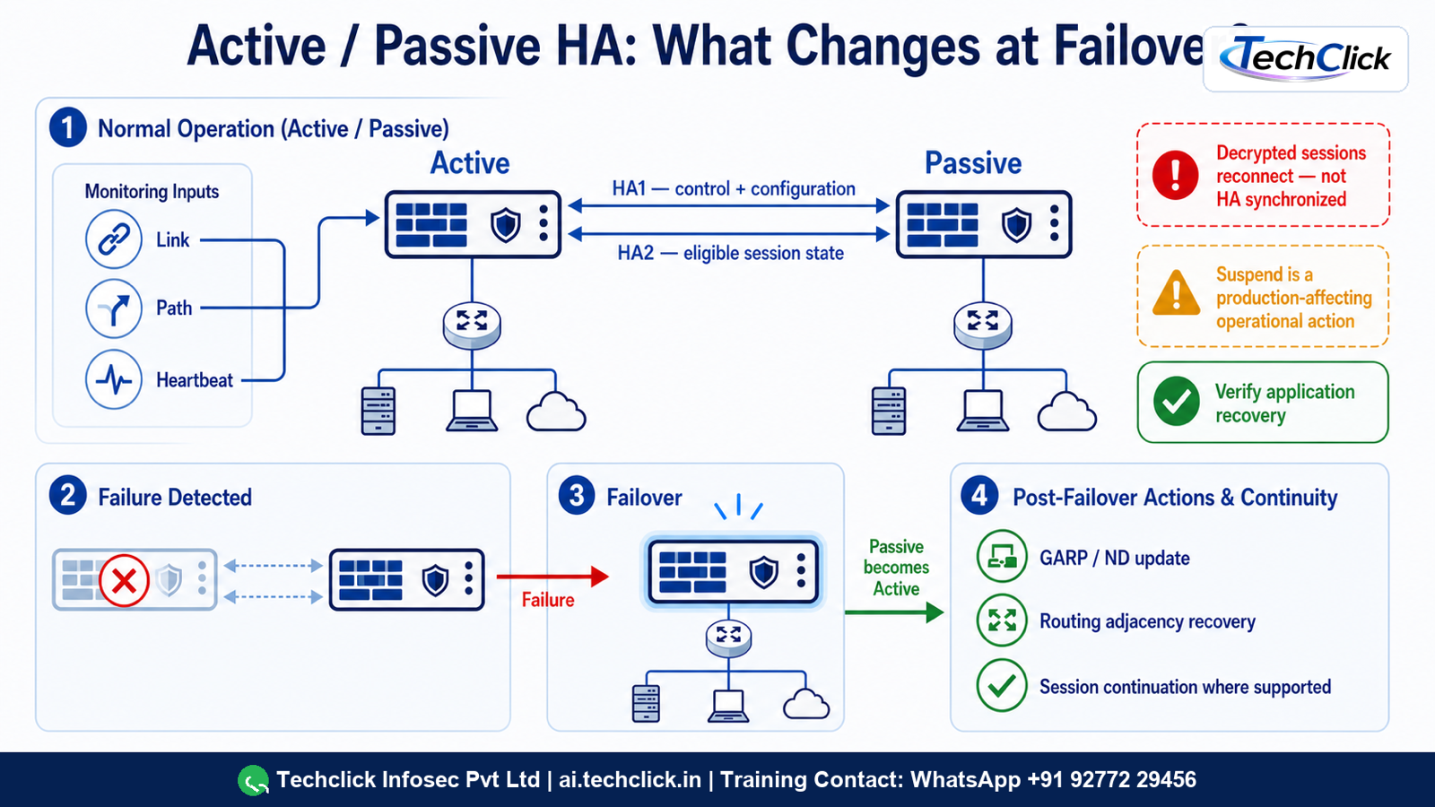 PAN-OS active passive HA state synchronization and failover path.